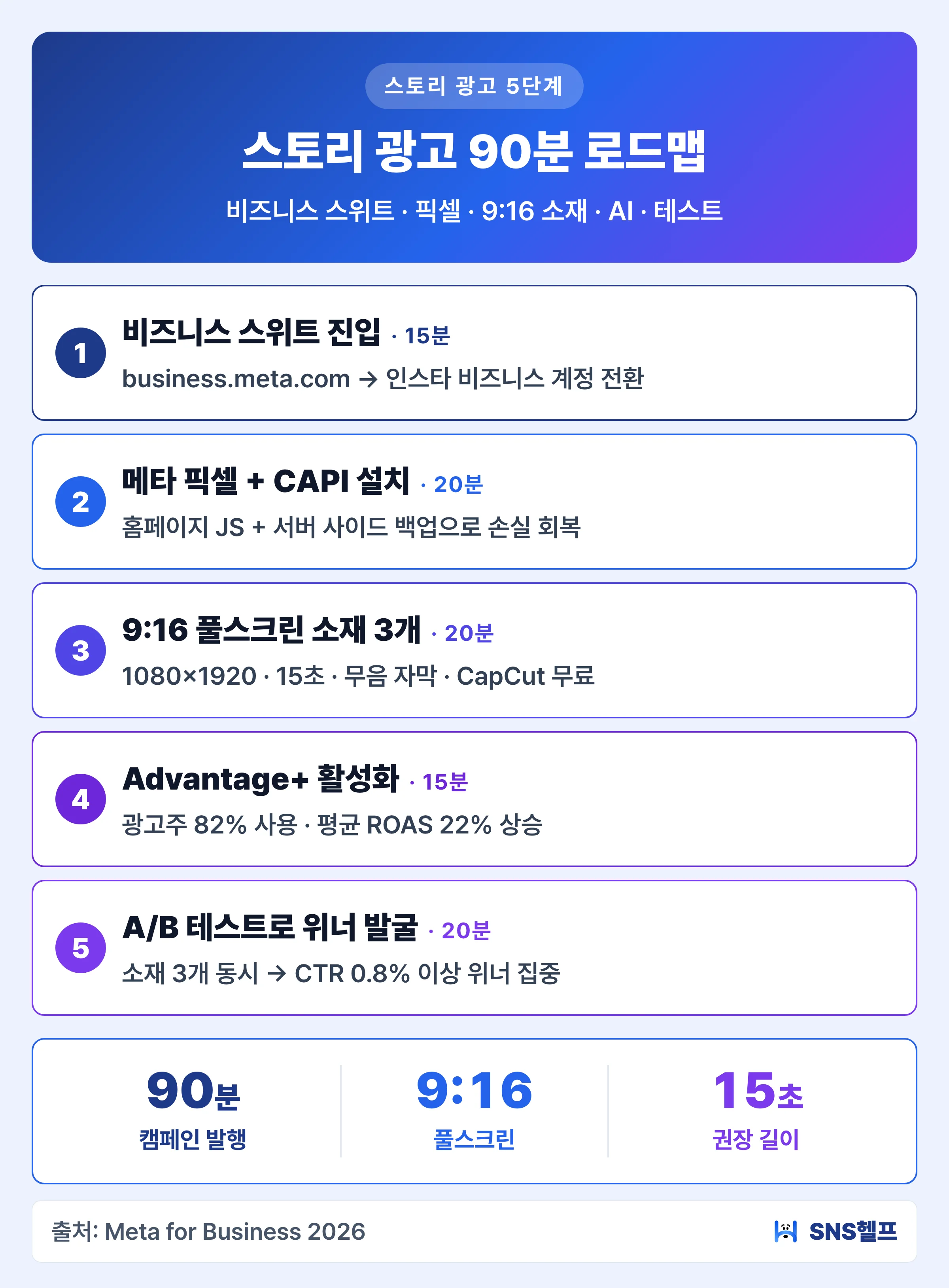 인스타 스토리 광고 만들기 5단계 — 비즈니스 스위트·메타 픽셀·9:16 풀스크린 소재·Advantage+ Audience·A/B 테스트로 90분 발행 로드맵