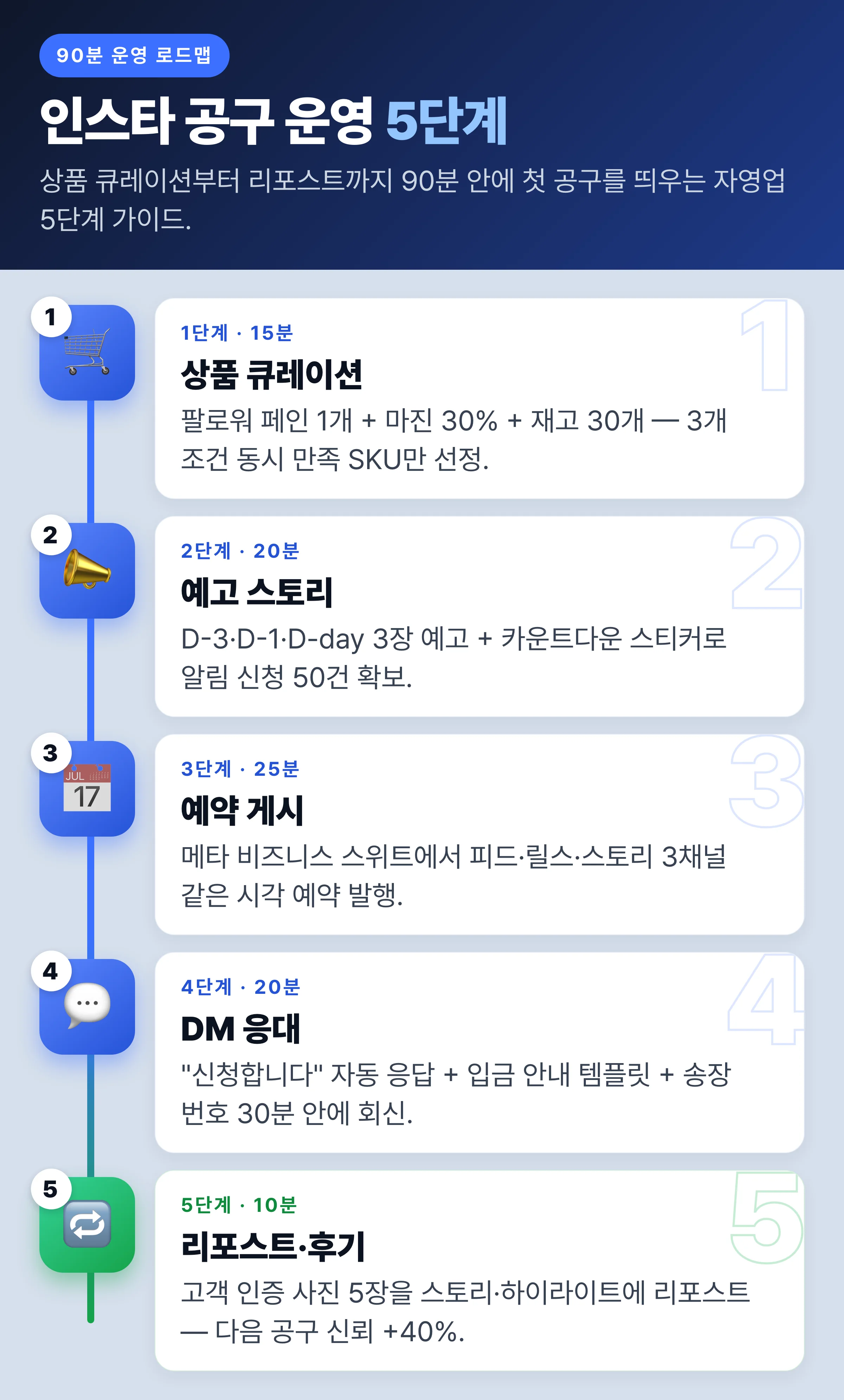 인스타 공구 운영 5단계 90분 로드맵 — 상품 큐레이션 15분·예고 스토리 20분·예약 게시 25분·DM 응대 20분·리포스트 10분