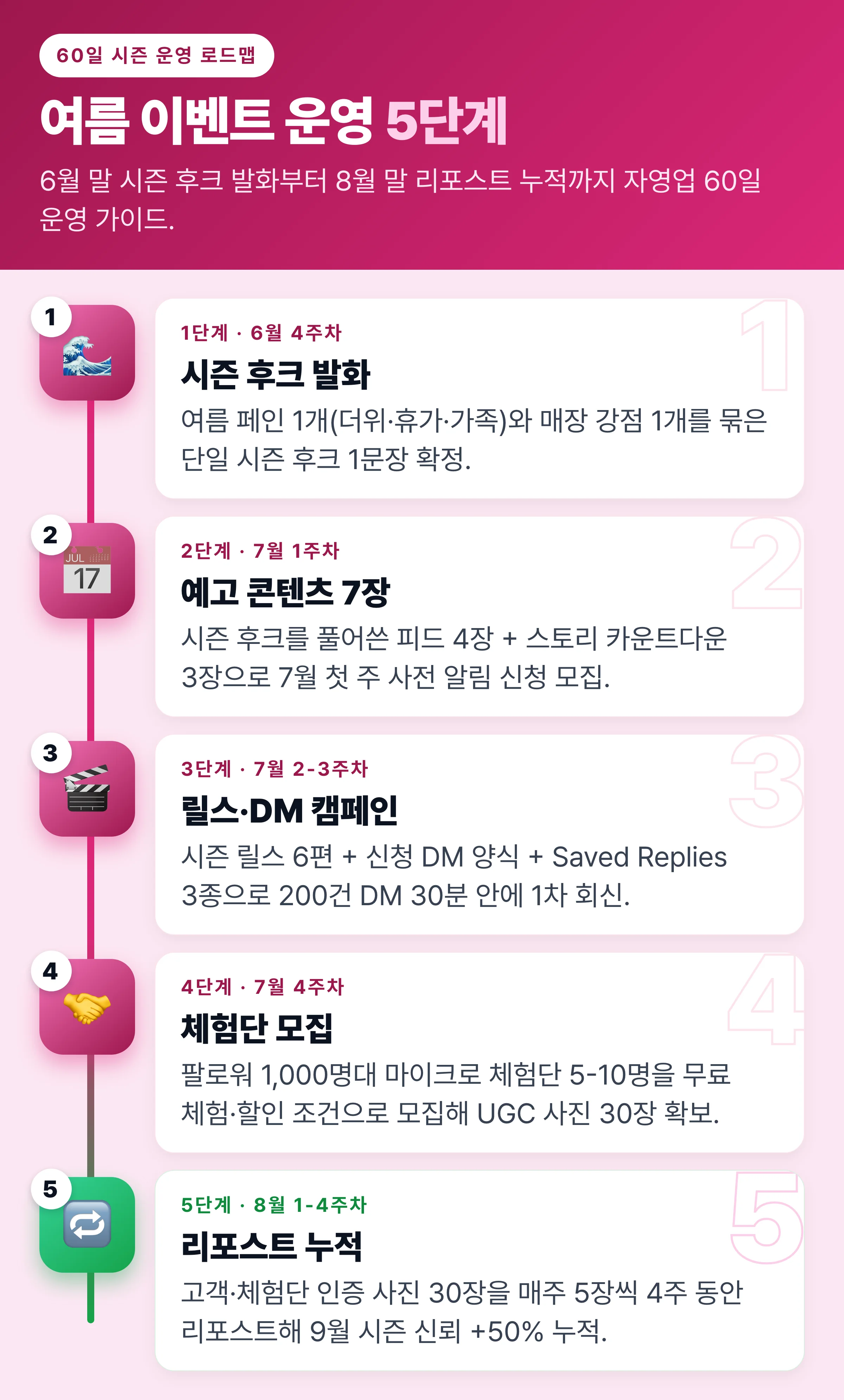 여름 이벤트 운영 5단계 60일 로드맵 — 시즌 후크 발화(6월 4주차)·예고 콘텐츠 7장(7월 1주차)·릴스·DM 캠페인(7월 2-3주차)·체험단 모집(7월 4주차)·리포스트 누적(8월 1-4주차)
