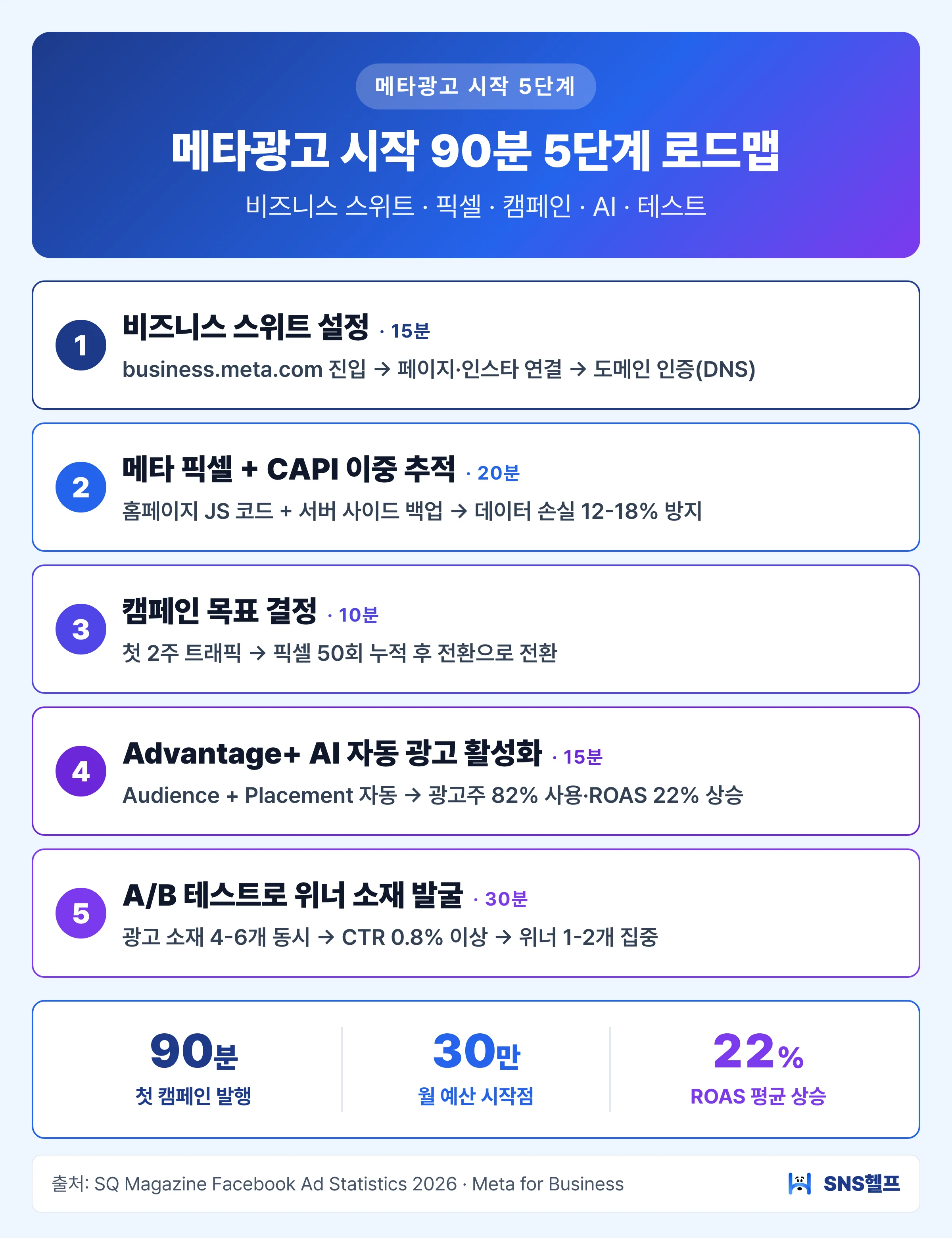 메타광고 시작 5단계 — 비즈니스 스위트 설정·픽셀·캠페인 목표·Advantage+·A/B 테스트