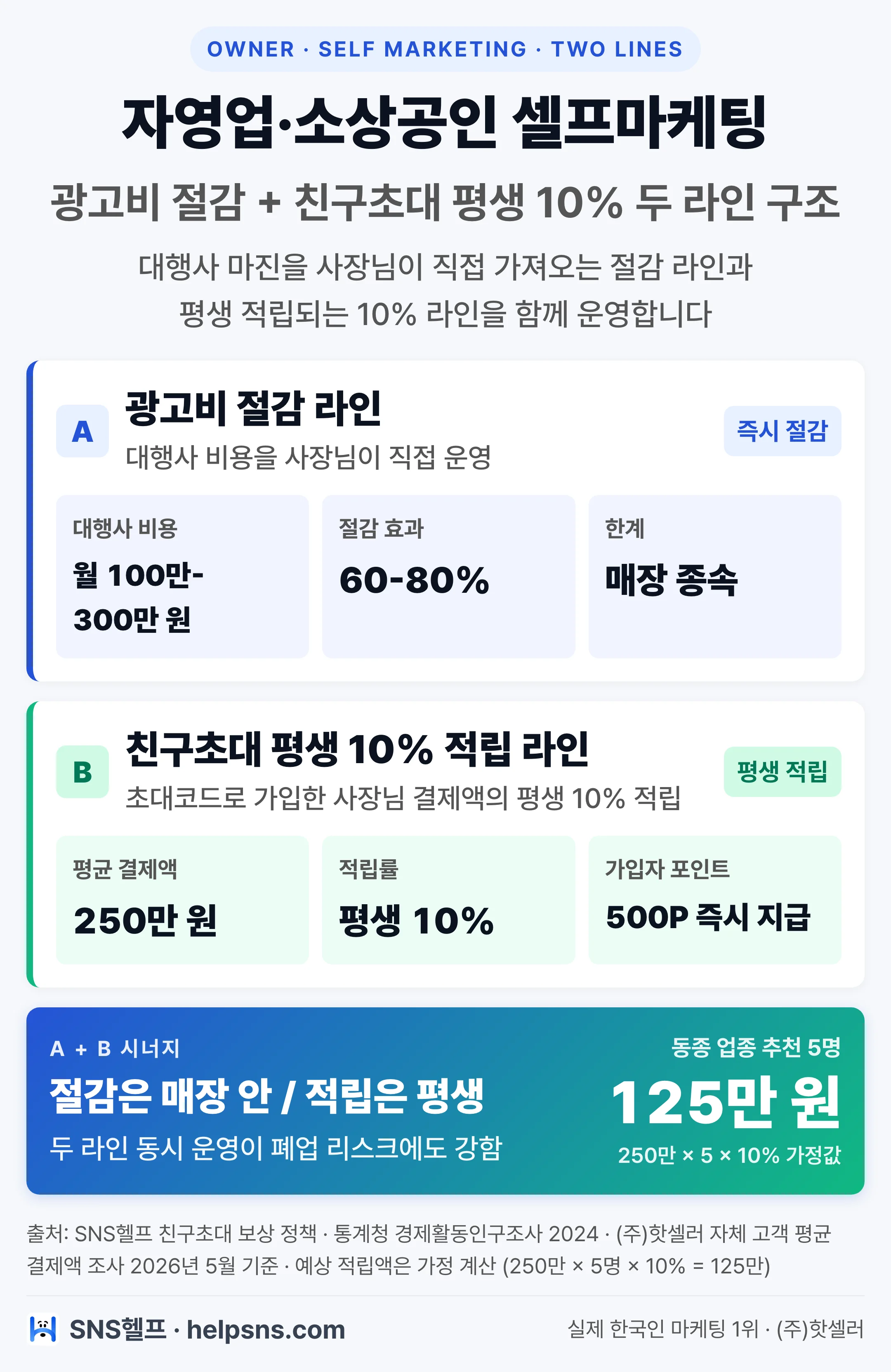 자영업·소상공인 셀프마케팅 두 라인 비교 — 광고비 절감 60-80%와 친구초대 평생 10% 적립 구조 인포그래픽