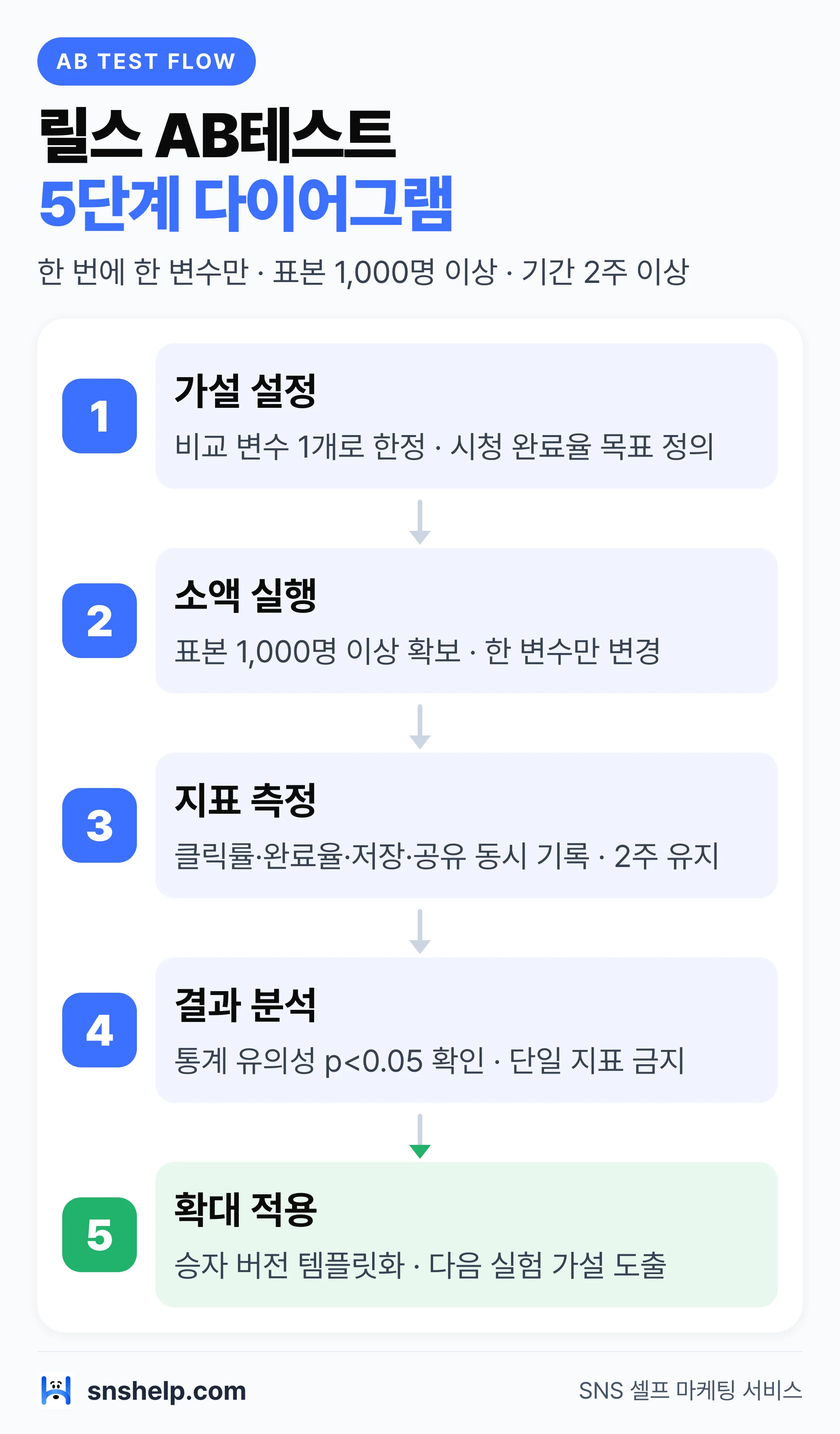 릴스 AB테스트 5단계 다이어그램: 가설 설정·소액 실행·지표 측정·결과 분석·확대 적용 프로세스 흐름도