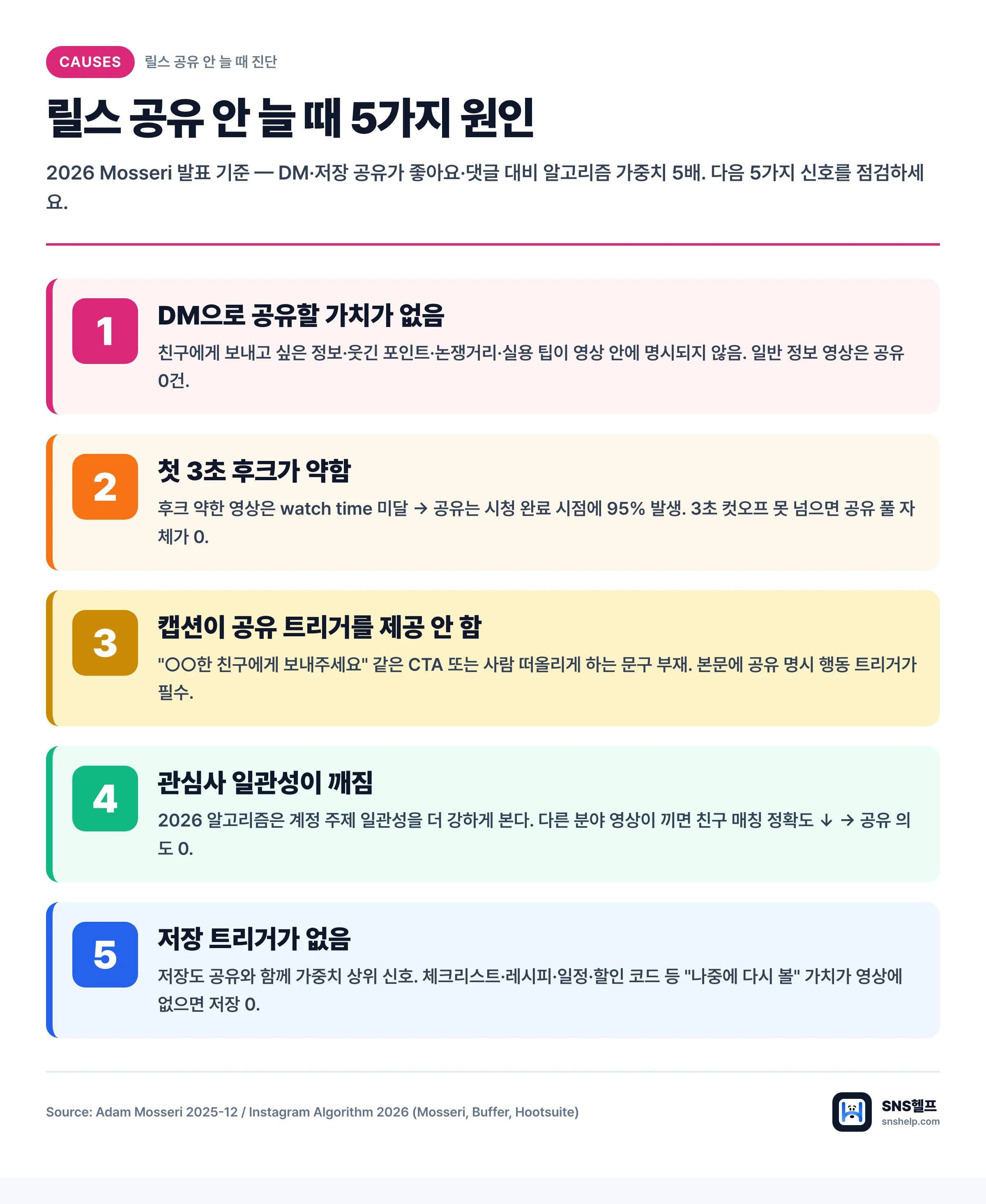 인스타 릴스 공유 안 늘 때 5가지 원인 인포그래픽 — DM 공유 가치·후크·캡션·관심사 일관성·저장 트리거
