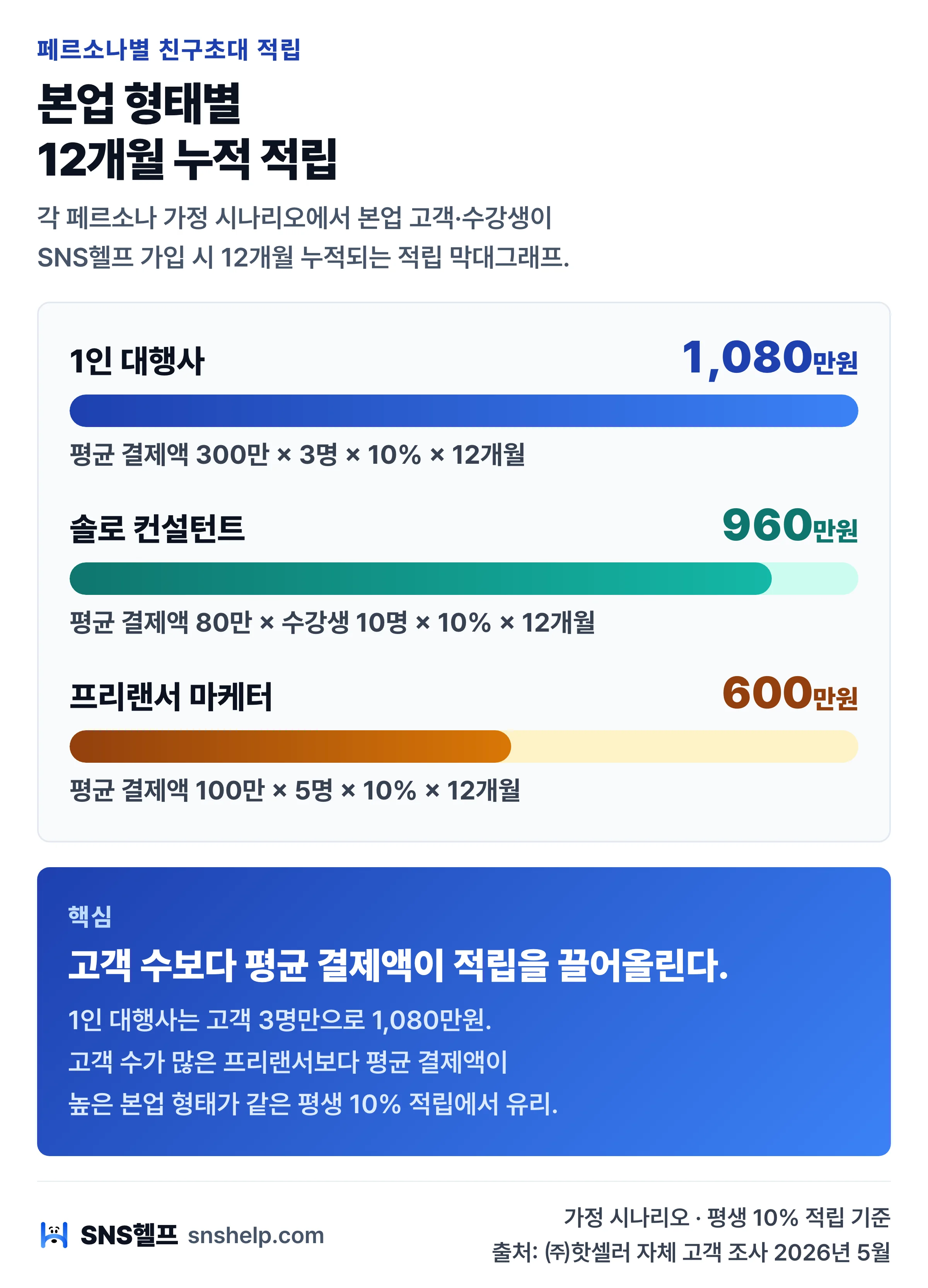 1인 마케터 본업 형태별 12개월 누적 친구초대 적립 비교 막대그래프