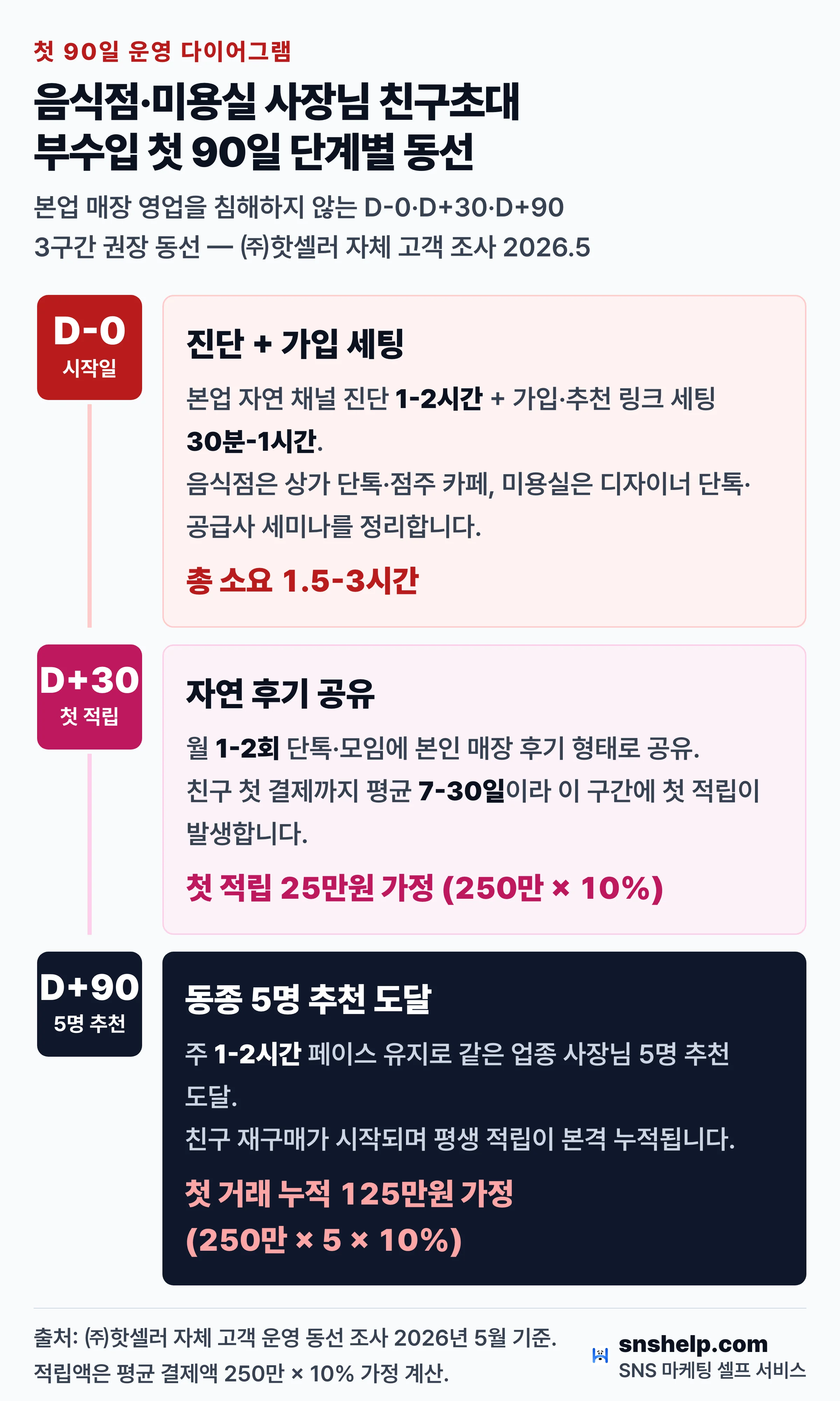 음식점·미용실 사장님 친구초대 부수입 첫 90일 단계별 운영 동선 다이어그램
