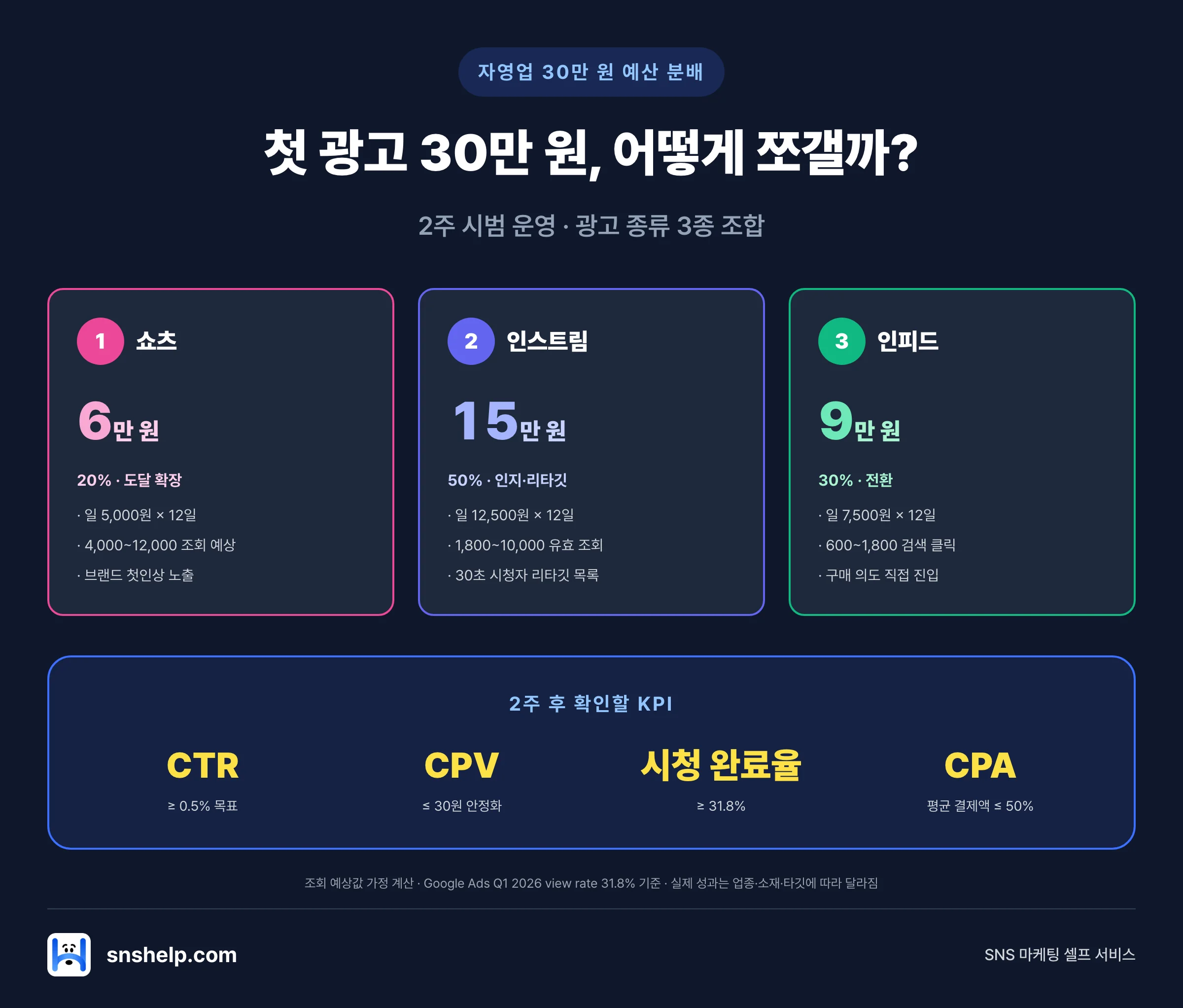 자영업 첫 광고 30만 원 예산 분배 — 쇼츠 6만 원(20%) · 인스트림 15만 원(50%) · 인피드 9만 원(30%) + KPI