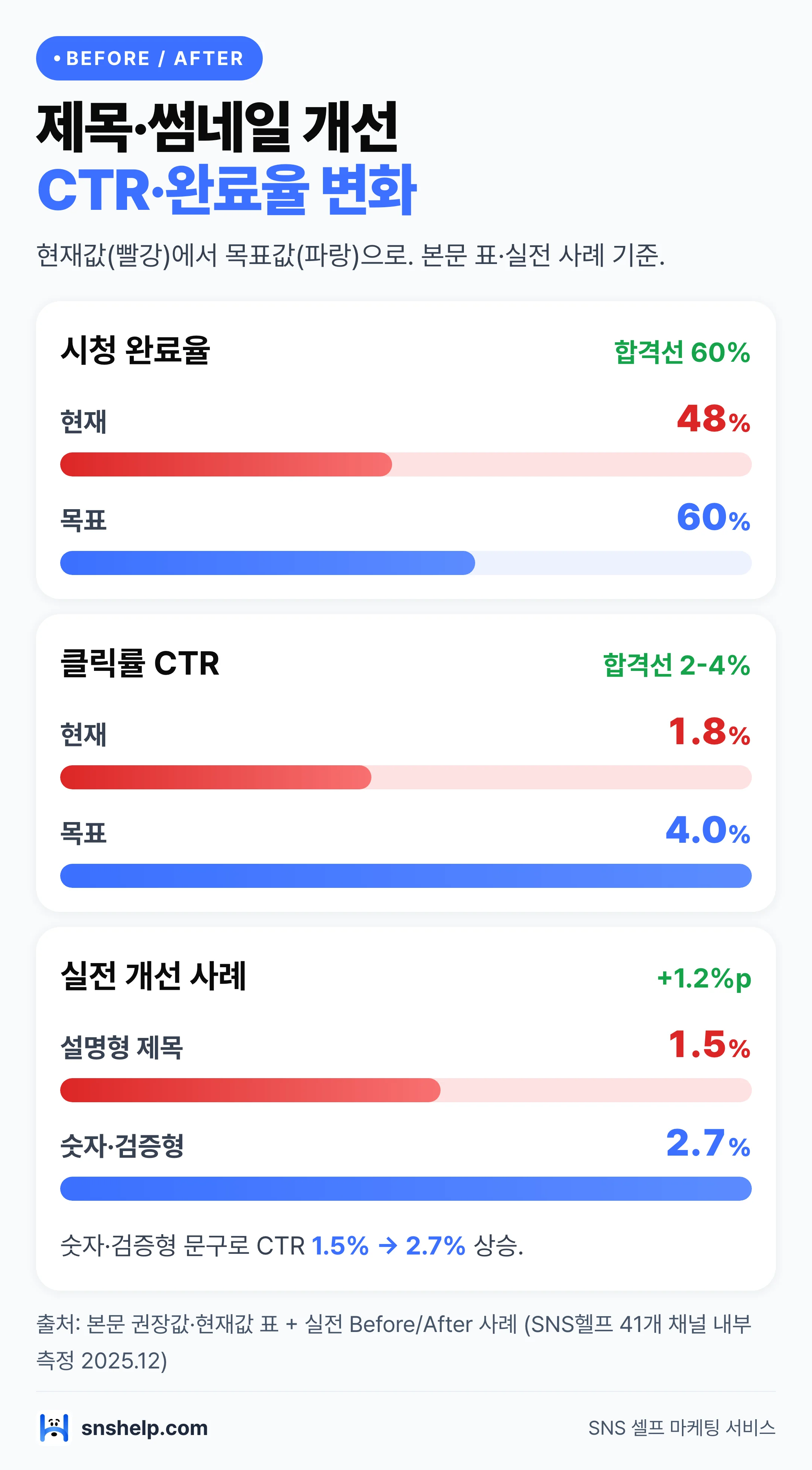 유튜브 CTR·시청 완료율 개선 효과 비교 막대 차트 — 현재값 대비 목표값