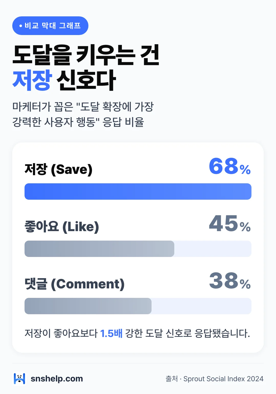 인스타 저장·좋아요·공유 도달 신호 비교 막대 그래프 — 저장 신호가 도달 확장에 가장 크게 기여