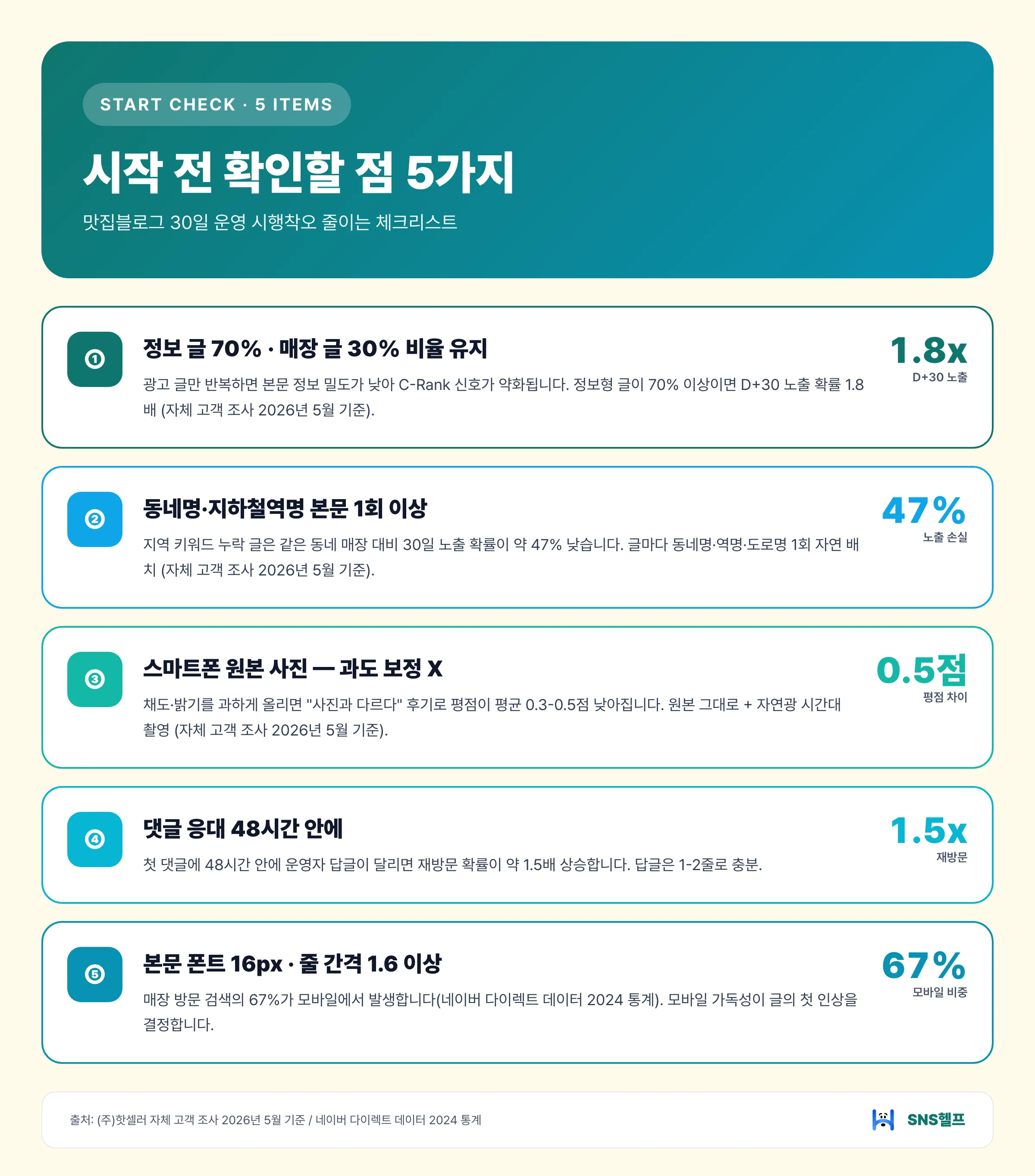 맛집블로그 시작 전 확인할 점 5가지 — 흔한 실수 체크리스트