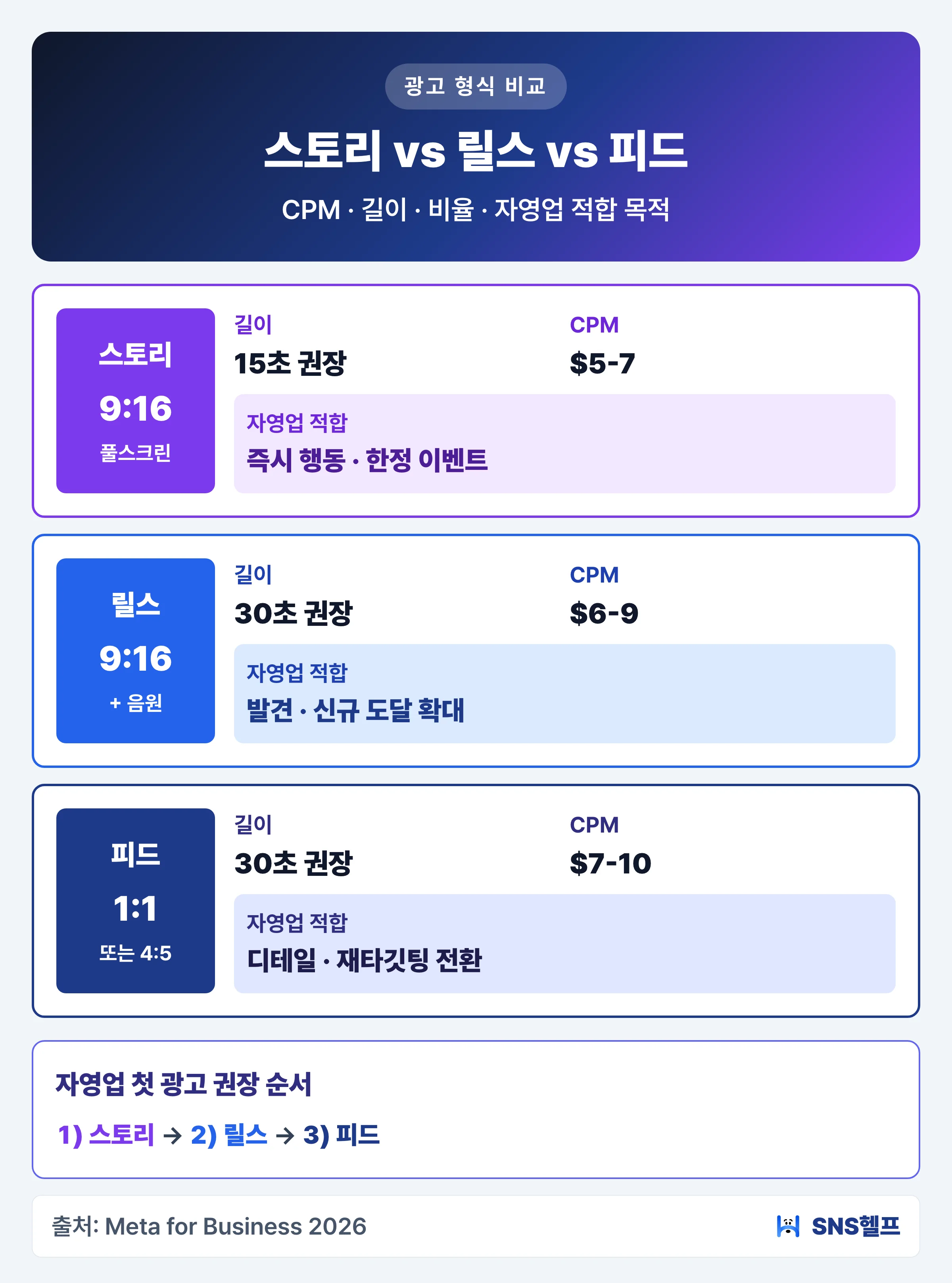 스토리 vs 릴스 vs 피드 광고 비교 — 9:16 풀스크린·1,000회 노출당 비용 $5-7 스토리 광고, 9:16 + 음원·1,000회 노출당 비용 $6-9 릴스 광고, 1:1·1,000회 노출당 비용 $7-10 피드 광고 자영업 선택 기준