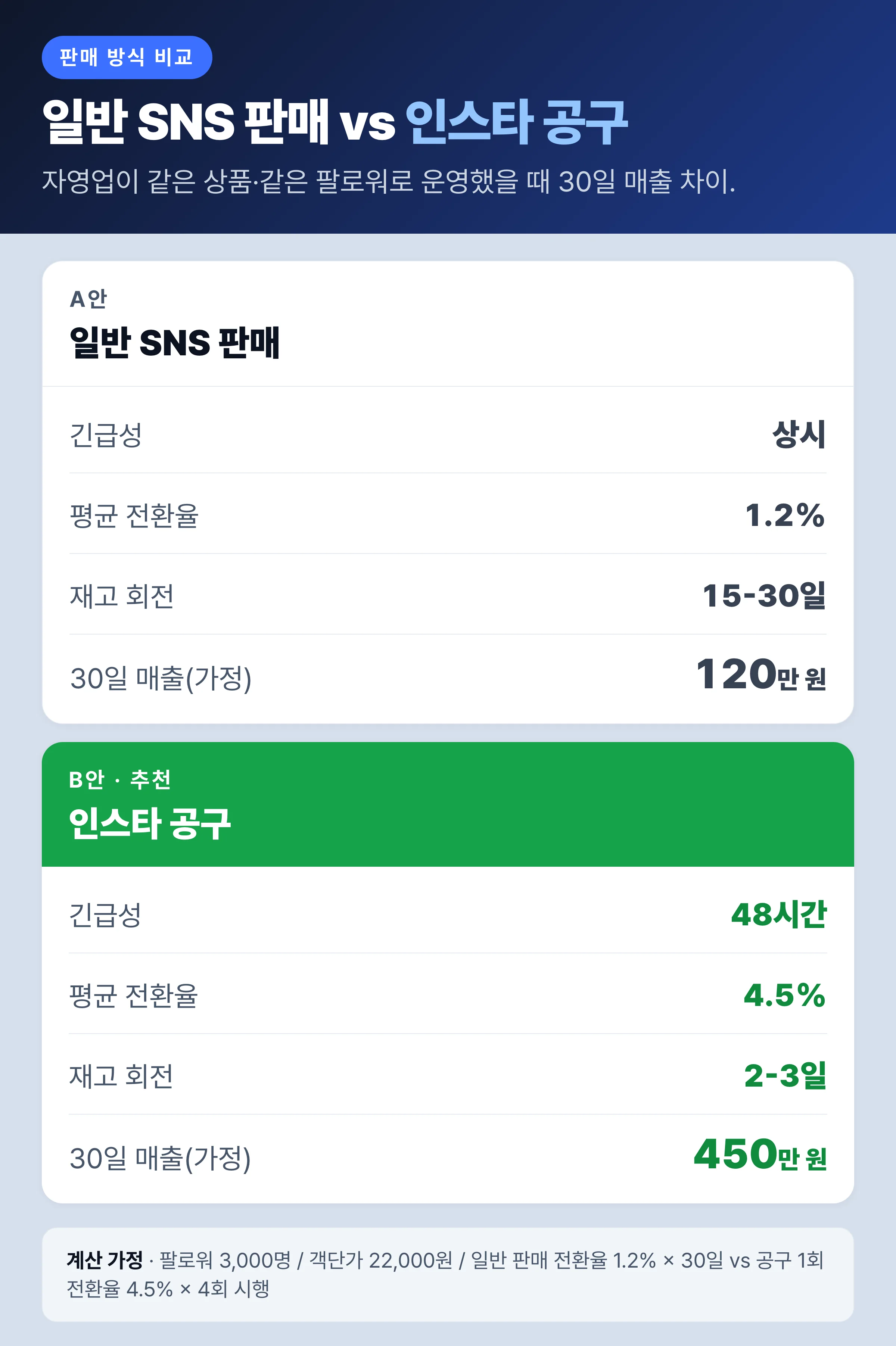 일반 SNS 판매 vs 인스타 공구 30일 매출 비교 — 전환율 1.2%/4.5% 매출 120만/450만 (팔로워 3,000명)