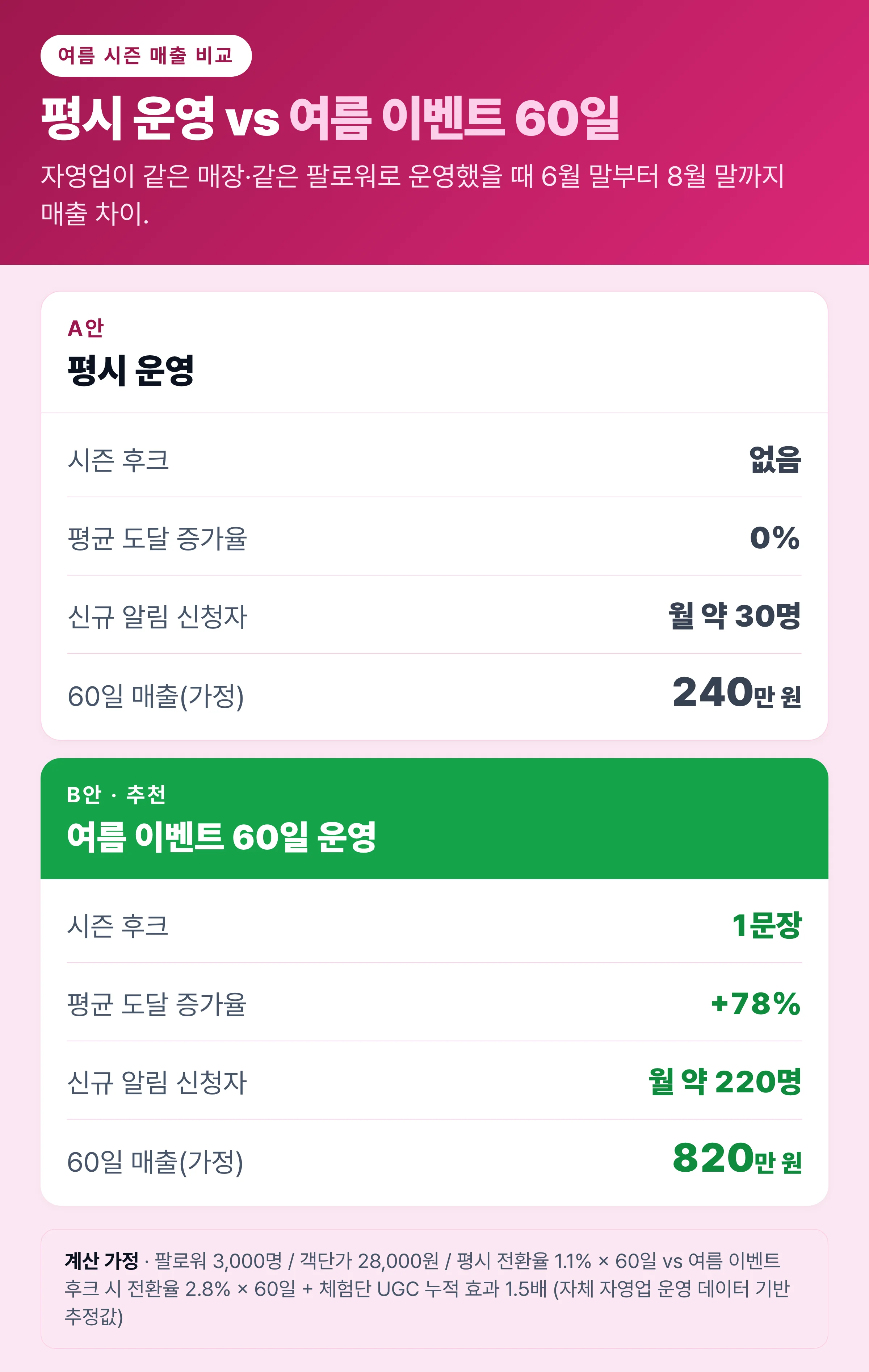 평시 운영 vs 여름 이벤트 60일 매출 비교 — 도달 증가율 0%/+78% 매출 240만/820만 원 (자영업 가정 데이터)