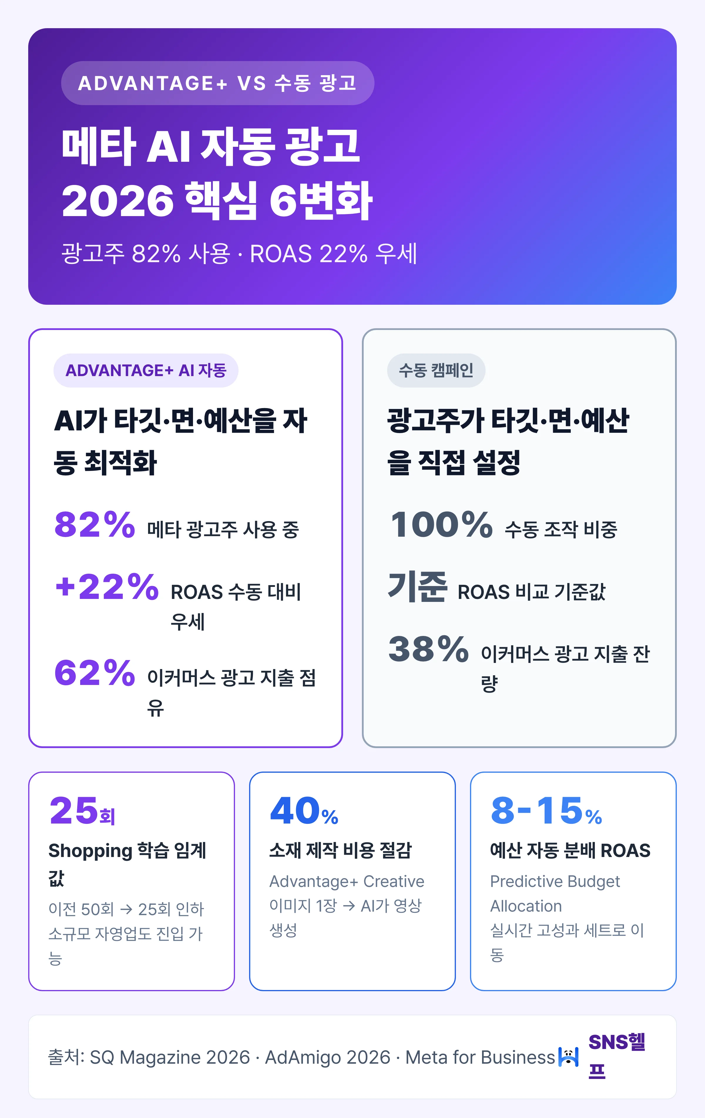 Advantage+ AI 자동 광고 vs 수동 광고 — ROAS 22% 차이, 광고주 82% 사용