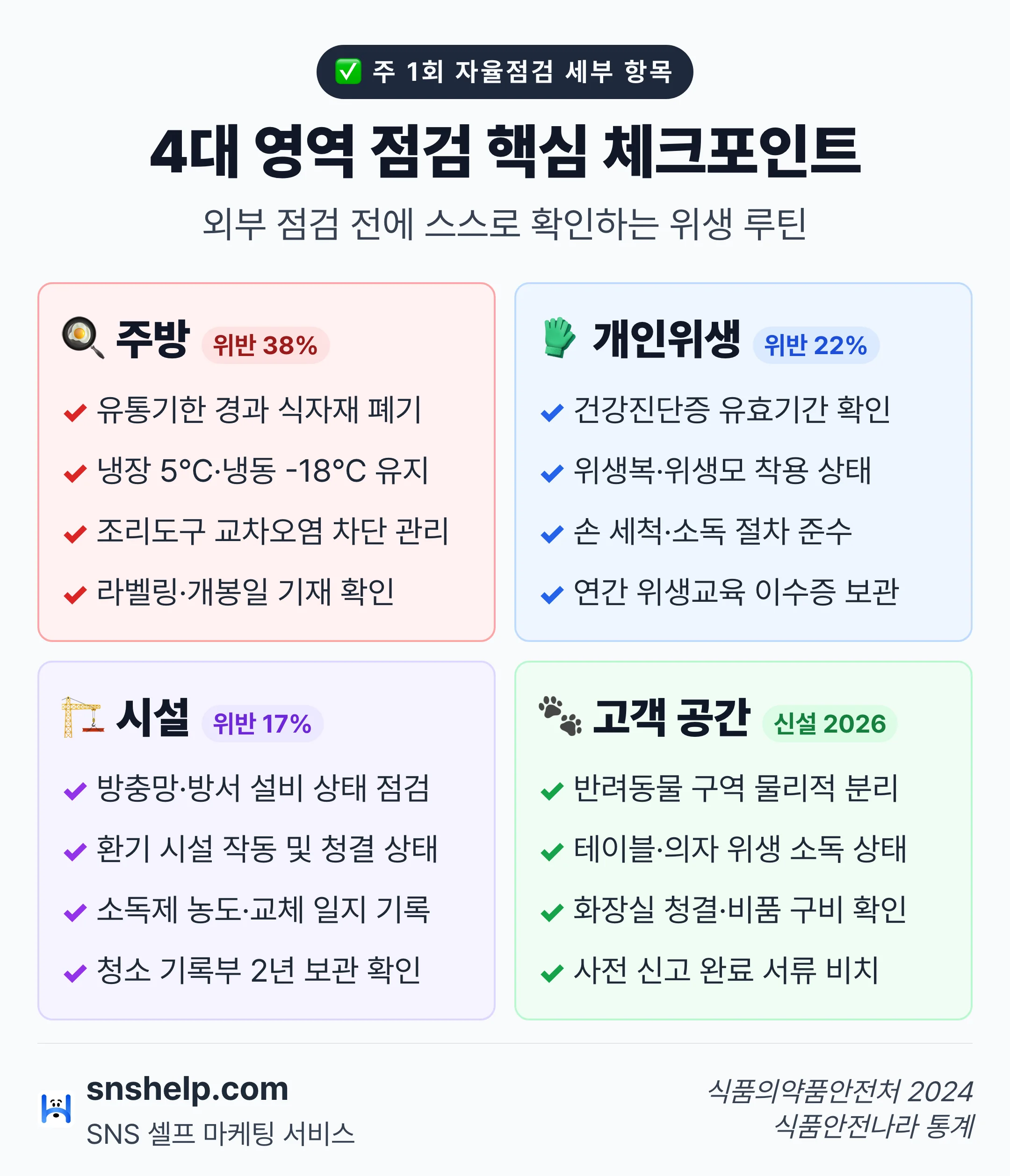 식당 자율점검 4대 영역 핵심 체크포인트 — 주방·개인위생·시설·고객 공간별 점검 항목 정리 인포그래픽