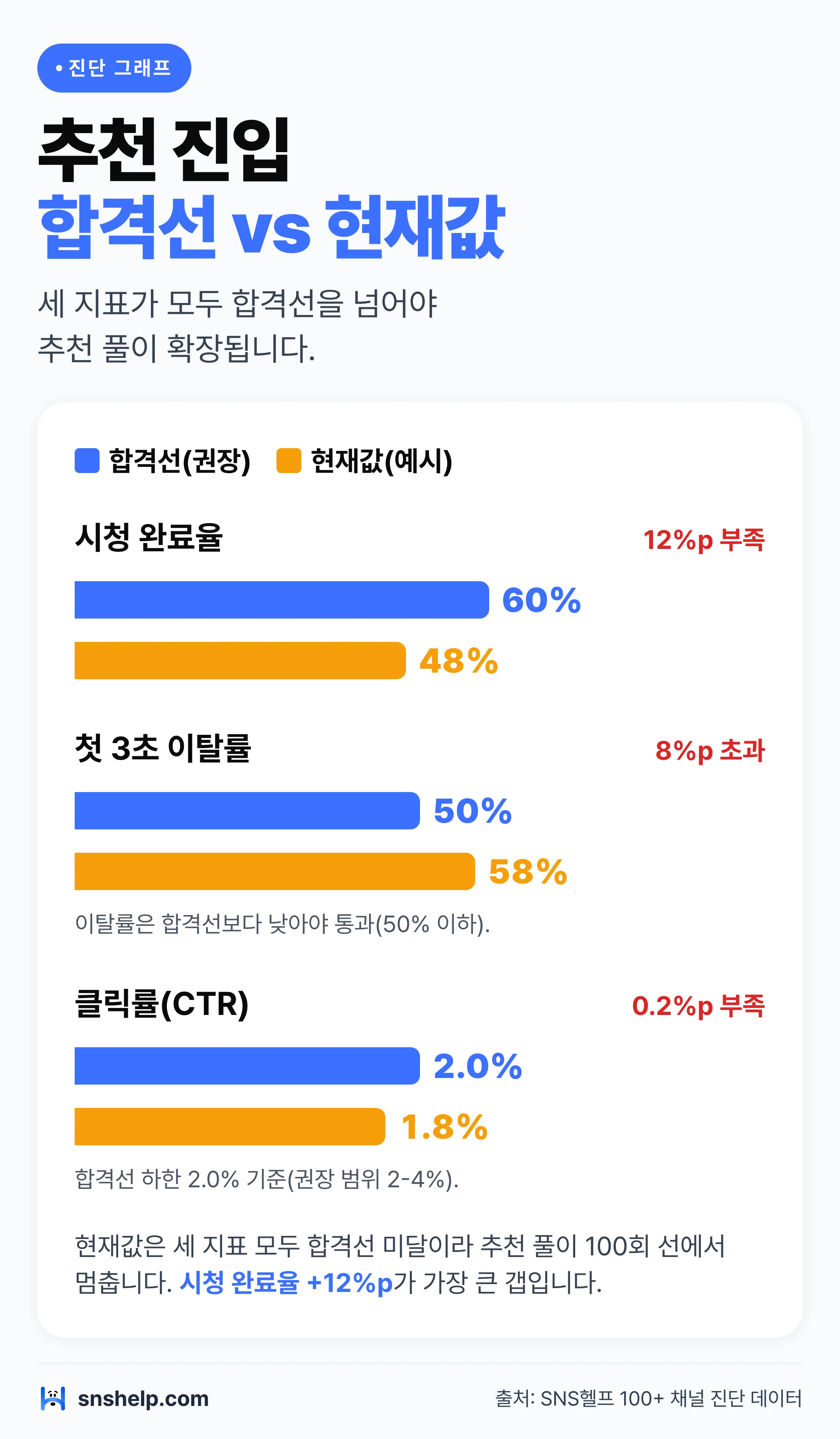 틱톡 추천 진입 합격선 대비 현재값 진단 그래프 — 시청 완료율·첫 3초 이탈률·CTR 갭 비교 차트