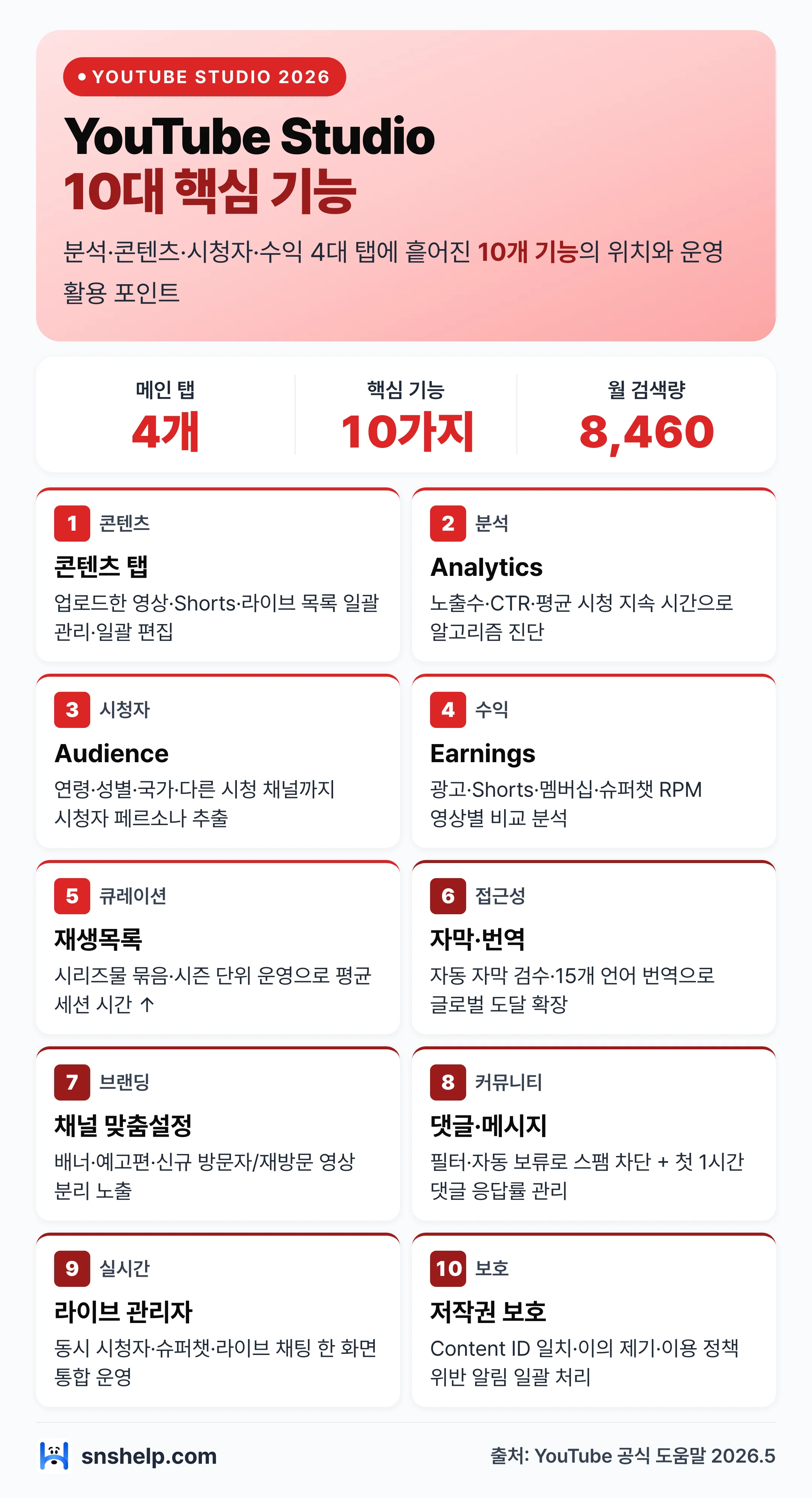 유튜브 스튜디오 10대 핵심 기능 분류 인포그래픽 — 콘텐츠·분석·시청자·수익·재생목록·자막·맞춤설정·댓글·라이브 관리·저작권 각 기능의 위치·핵심 활용 포인트