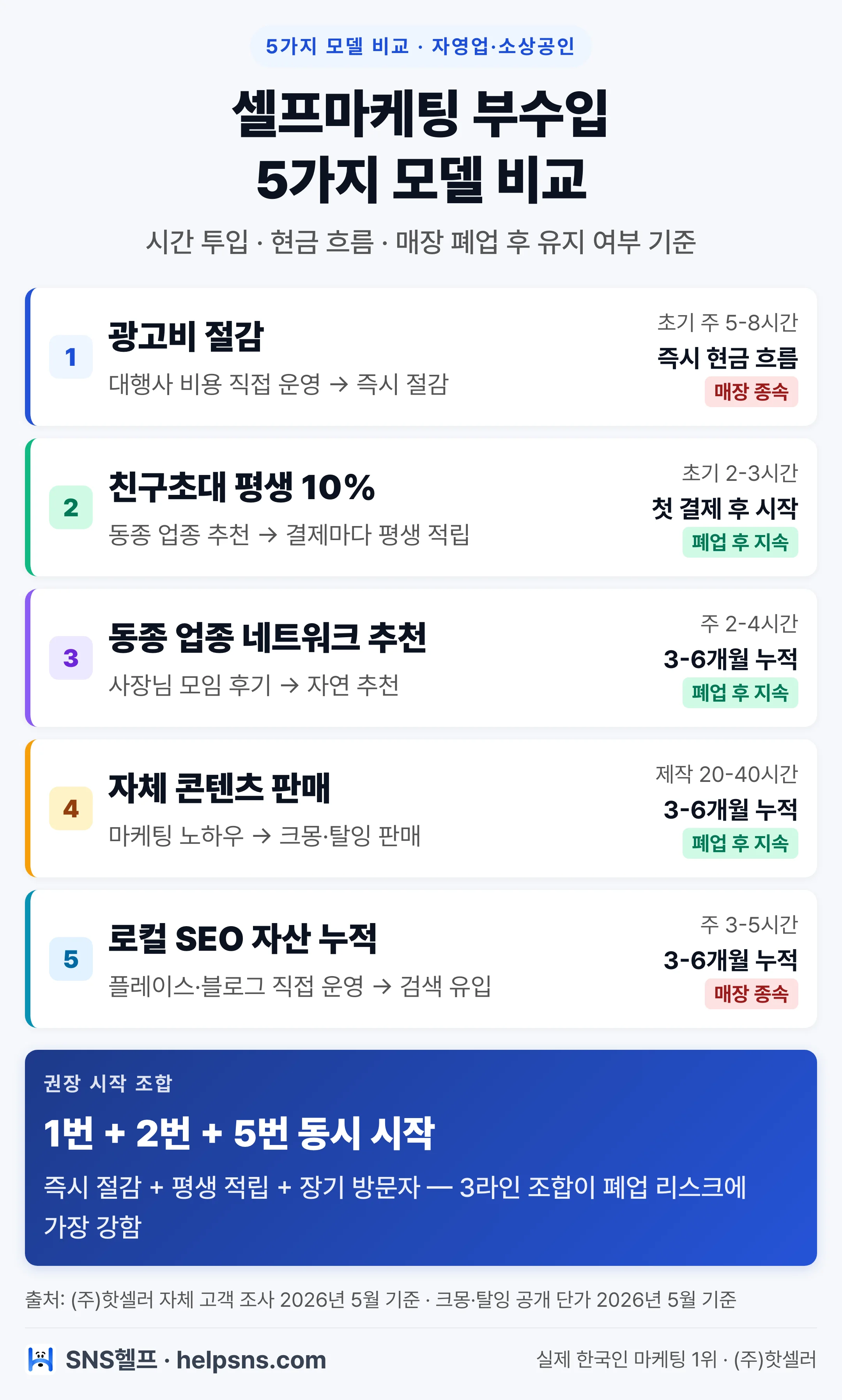 자영업 셀프마케팅 5가지 모델 비교 — 광고비 절감·친구초대 평생 10%·동종 추천·콘텐츠 판매·로컬 SEO 시간 투입과 현금 흐름 인포그래픽