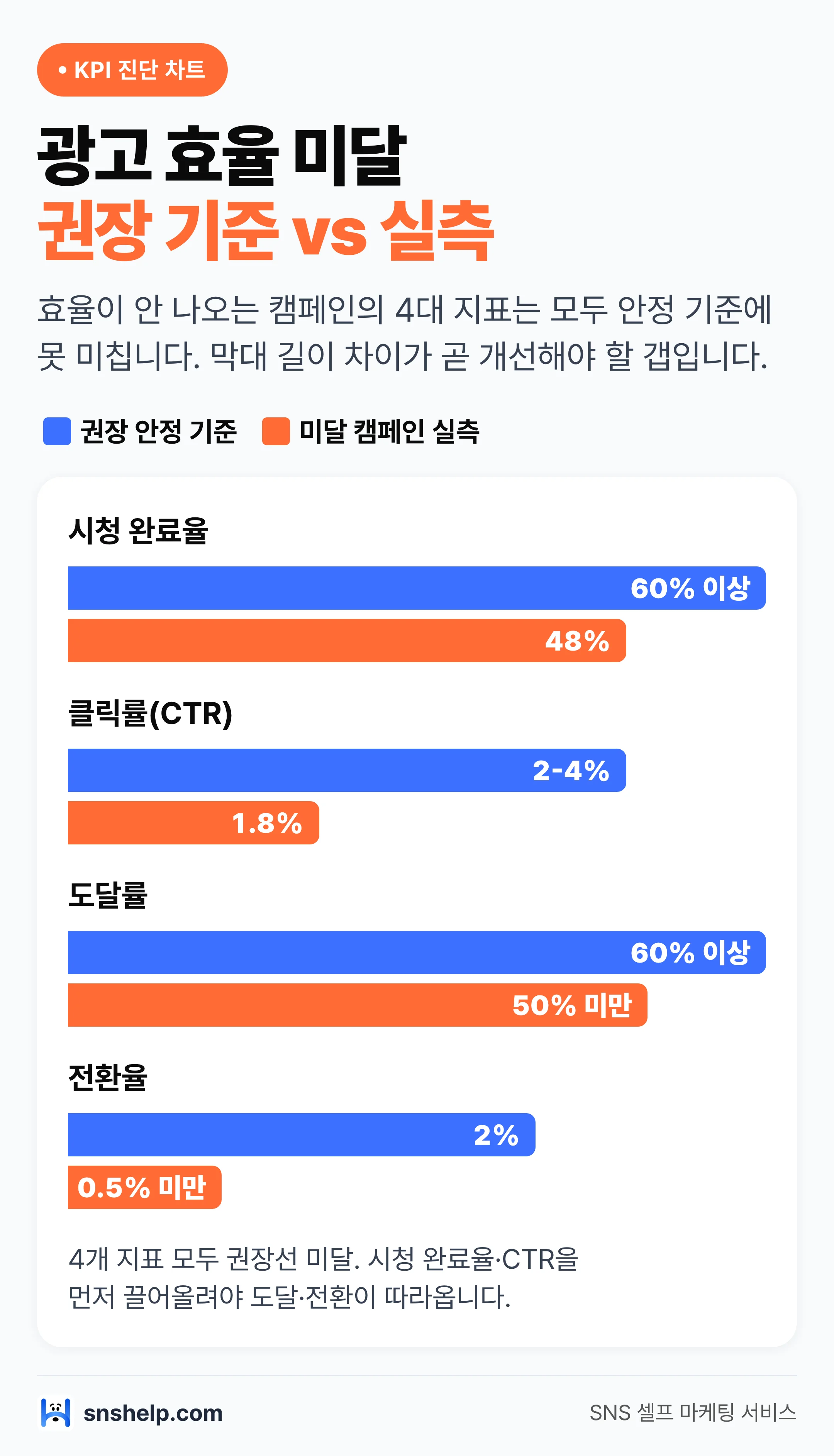 인스타 광고 KPI 권장 기준 대비 실측 미달 갭 비교 막대 차트 — 시청 완료율·CTR·도달률·전환율