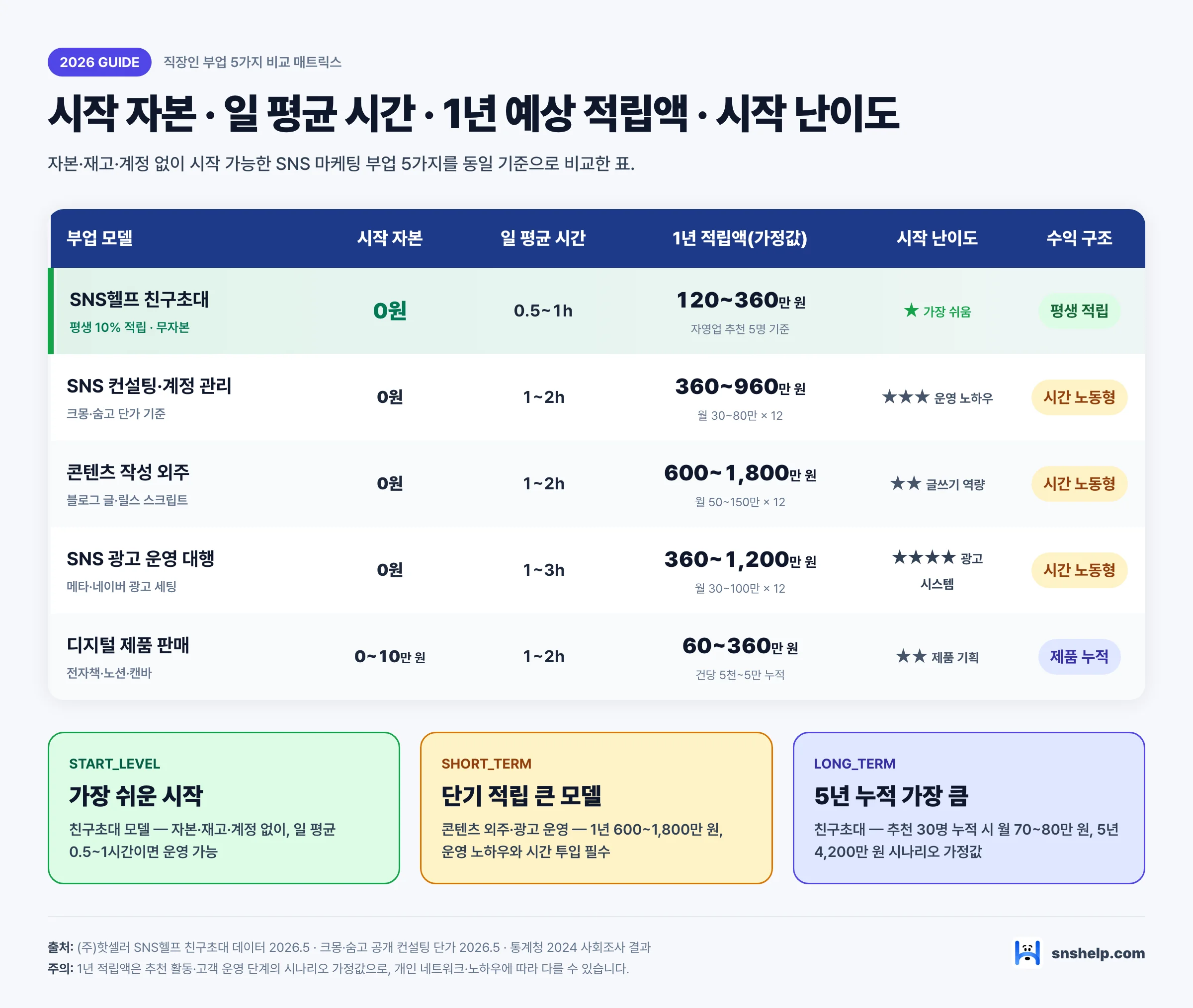 직장인 부업 추천 5가지 매트릭스 인포그래픽 — SNS헬프 친구초대·SNS 컨설팅·콘텐츠 외주·SNS 광고 운영·디지털 제품 판매를 시작 자본·일 평균 시간·예상 월 적립액·시작 난이도 4축으로 비교