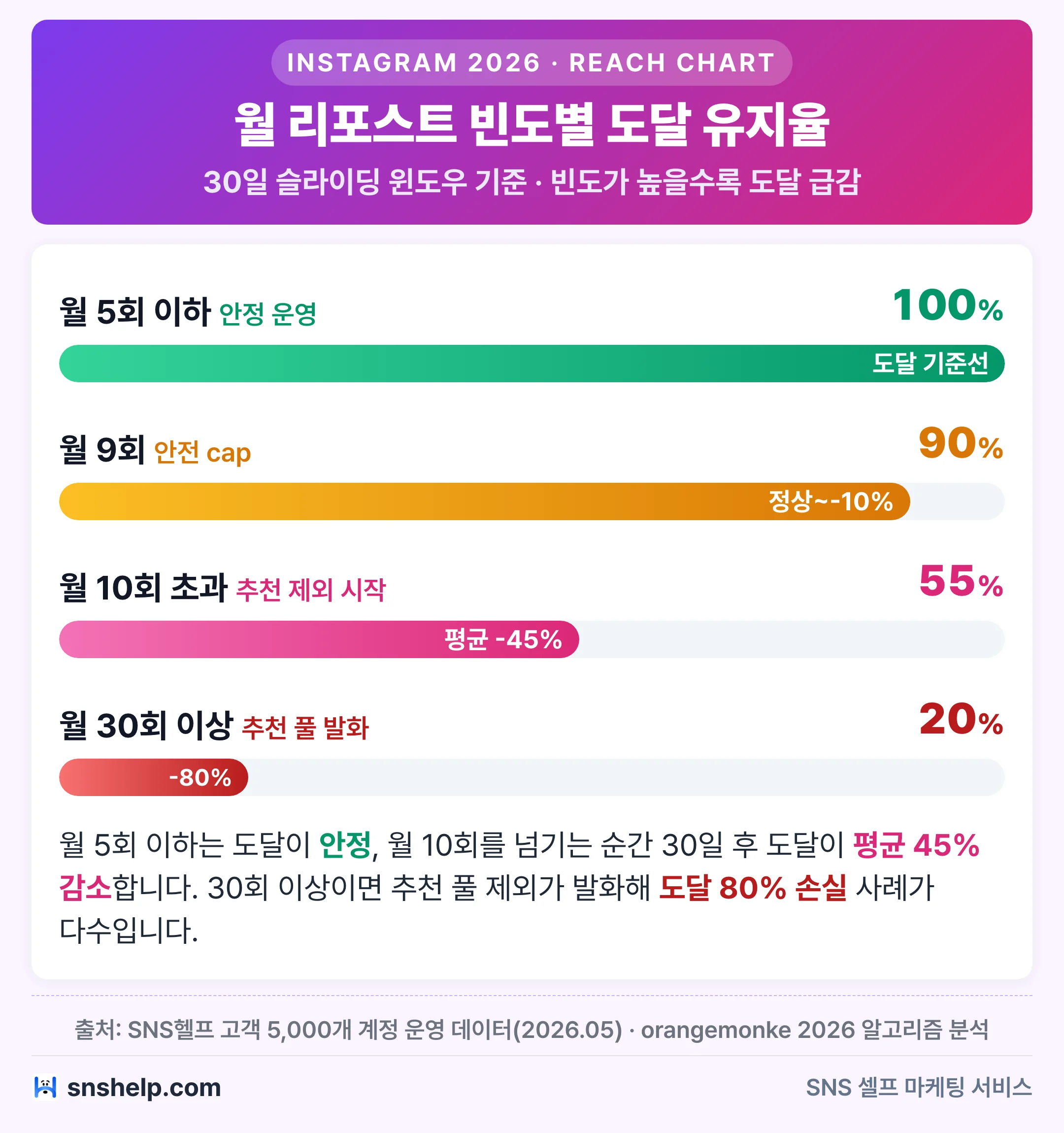 월간 인스타 리포스트 빈도별 도달 유지율 막대 차트 — 월 5회 100% 월 10회 초과 55% 월 30회 이상 20%