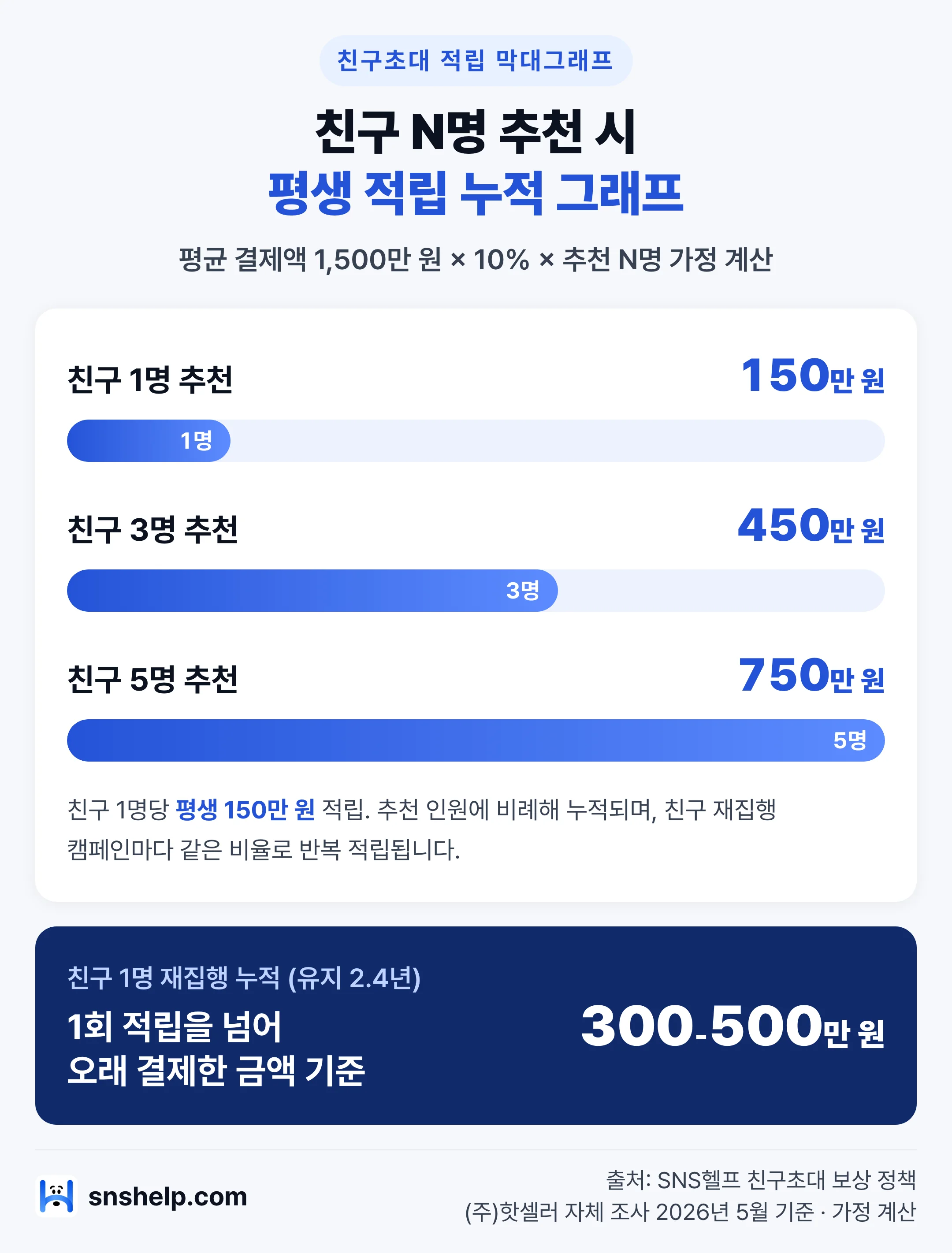 친구 N명 추천 시 평생 적립 누적 막대그래프 — 1명 150만 원·3명 450만 원·5명 750만 원