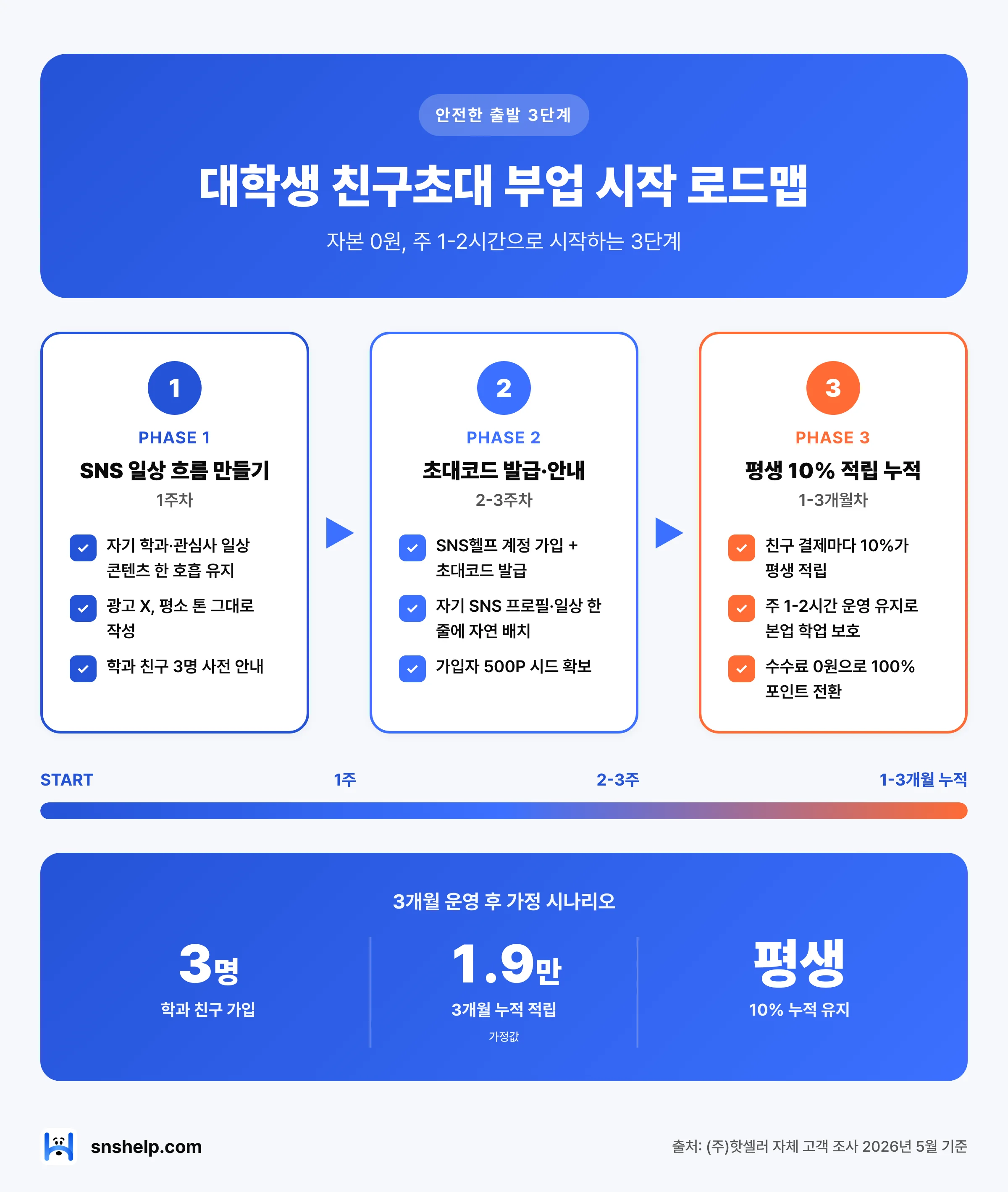 대학생 친구초대 부업 시작 3단계 로드맵 — SNS 일상 콘텐츠·초대코드·가입자 500P·평생 10% 적립