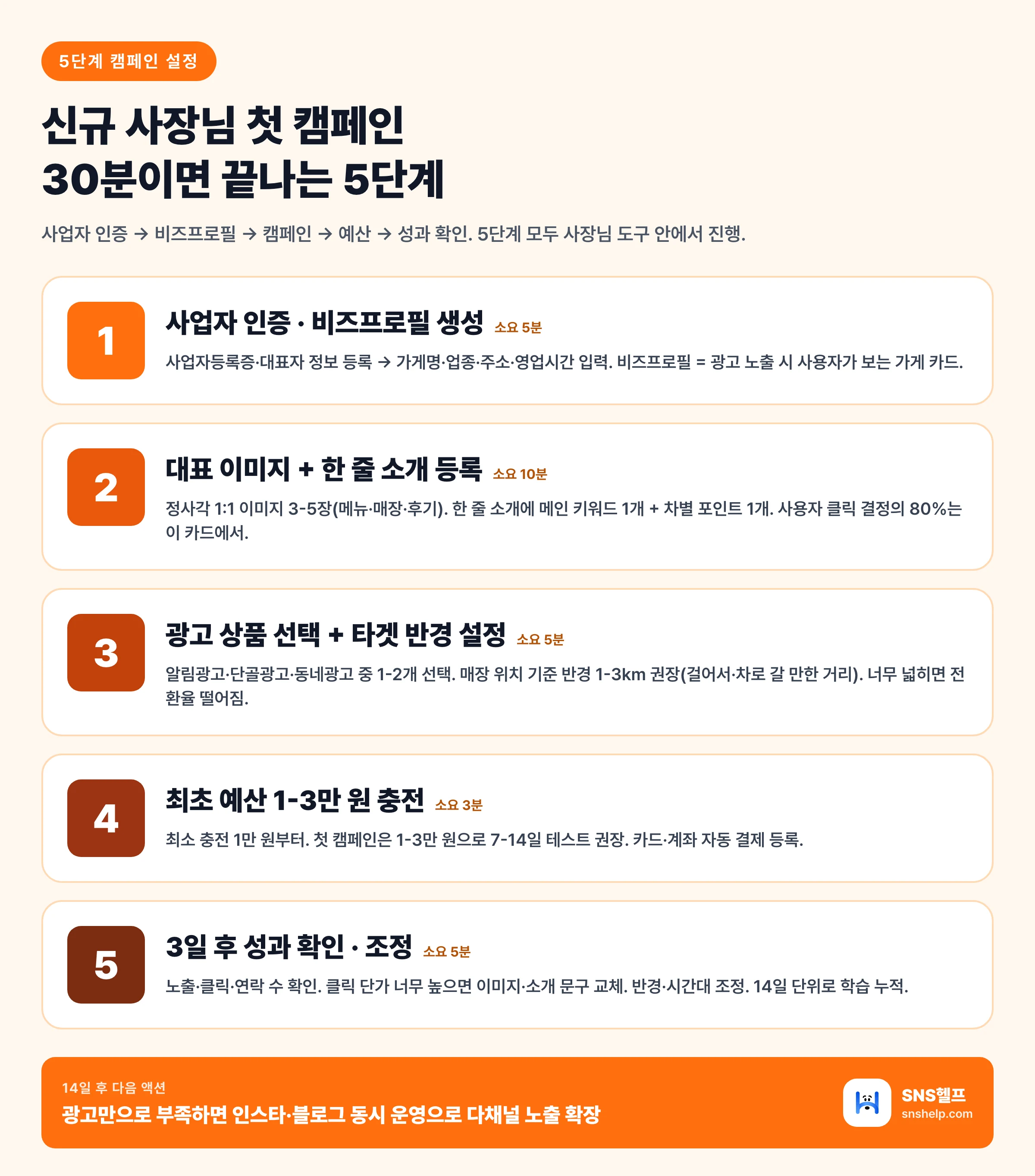 당근비즈니스 광고 첫 캠페인 5단계 가이드 — 사업자 인증·비즈프로필 등록·광고 상품 선택·예산 충전·성과 확인 단계별 소요 시간과 핵심 작업