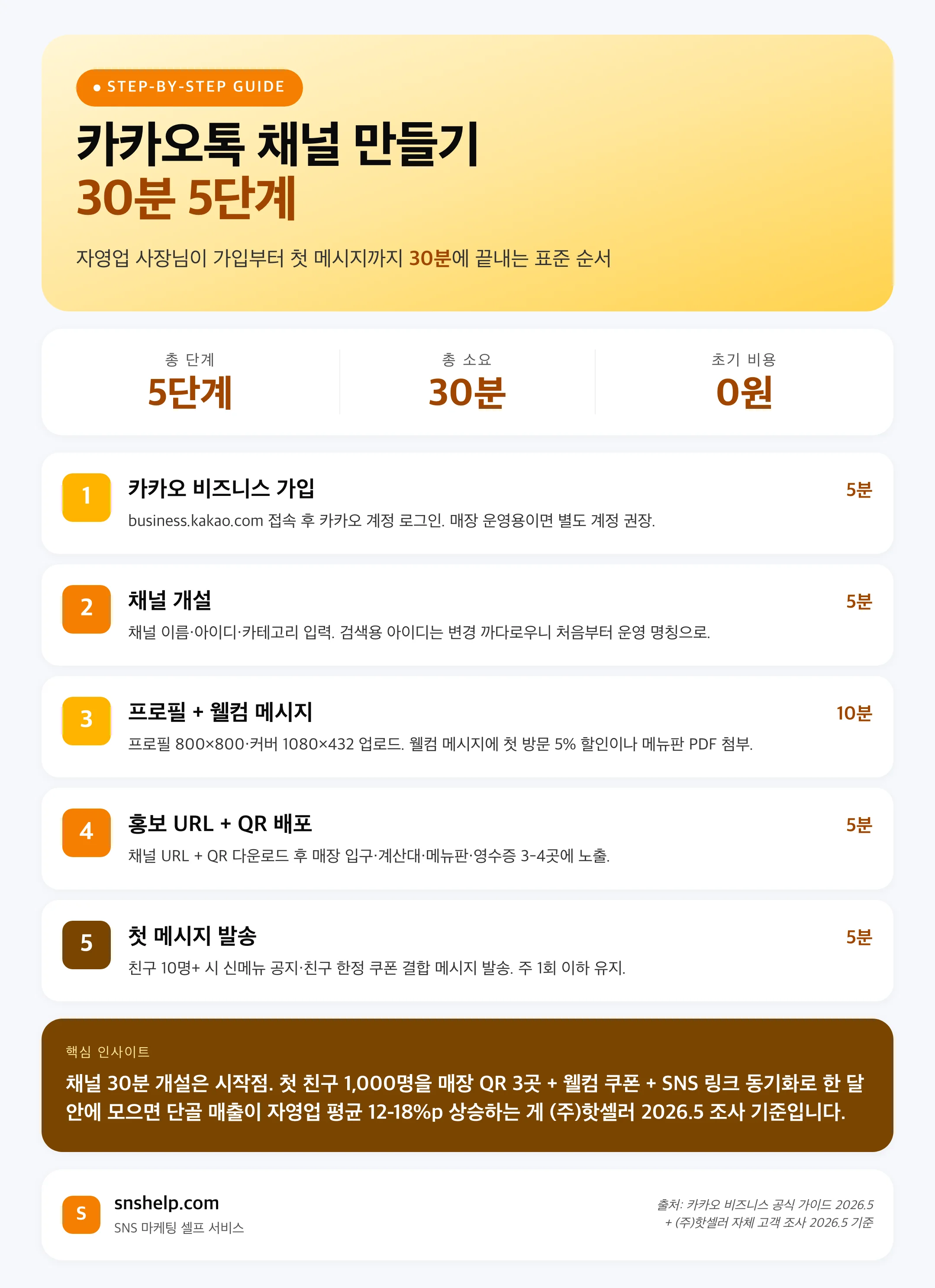 카카오톡 채널 만들기 5단계 단계별 인포그래픽 — 카카오비즈니스 가입·채널 개설·프로필 세팅·홍보 URL 배포·첫 메시지 발송 각 단계의 시간·핵심 체크리스트
