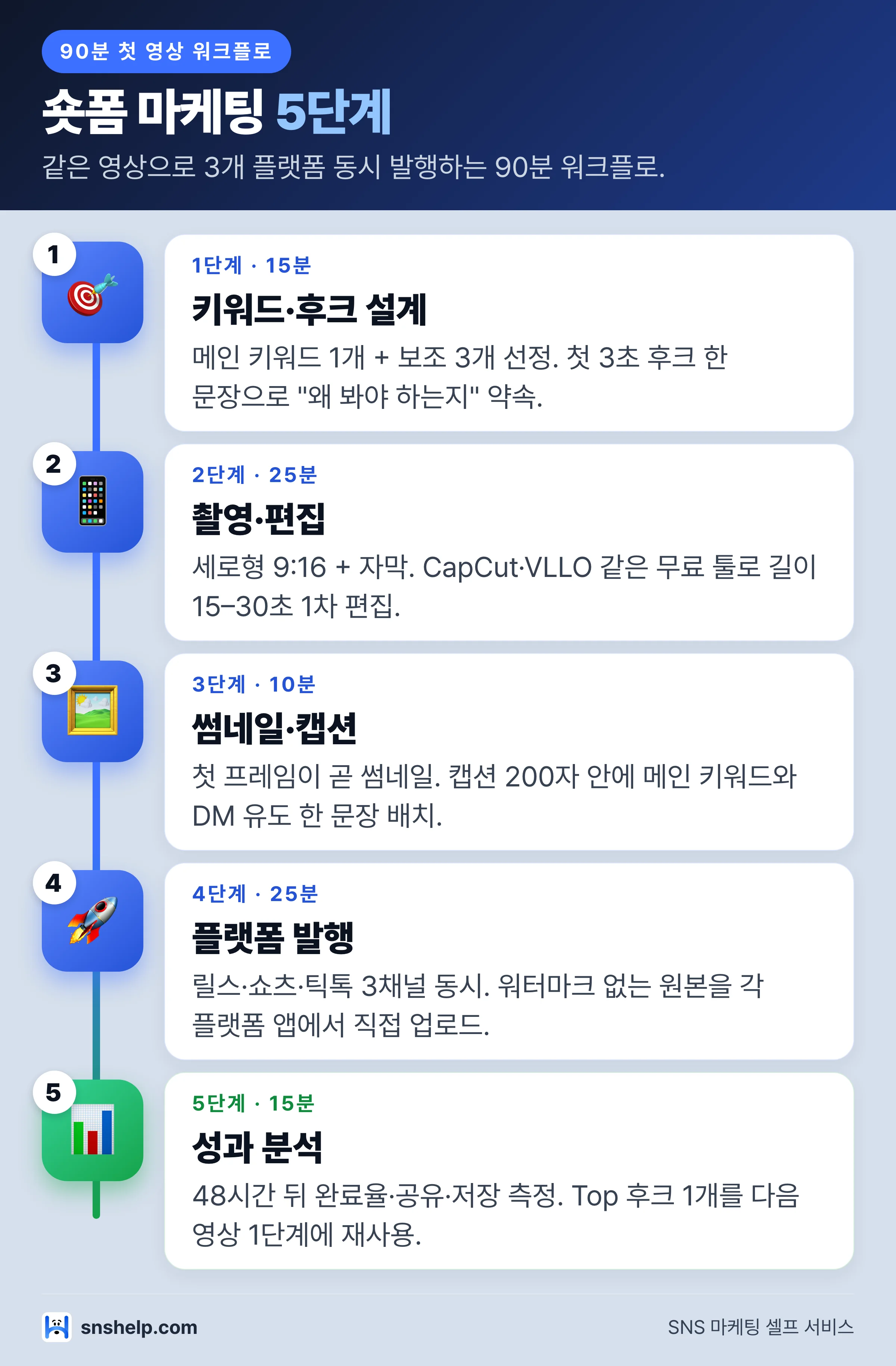 숏폼 마케팅 5단계 90분 워크플로 — 키워드·후크 설계 15분·촬영·편집 25분·썸네일·캡션 10분·플랫폼 발행 25분·성과 분석 15분