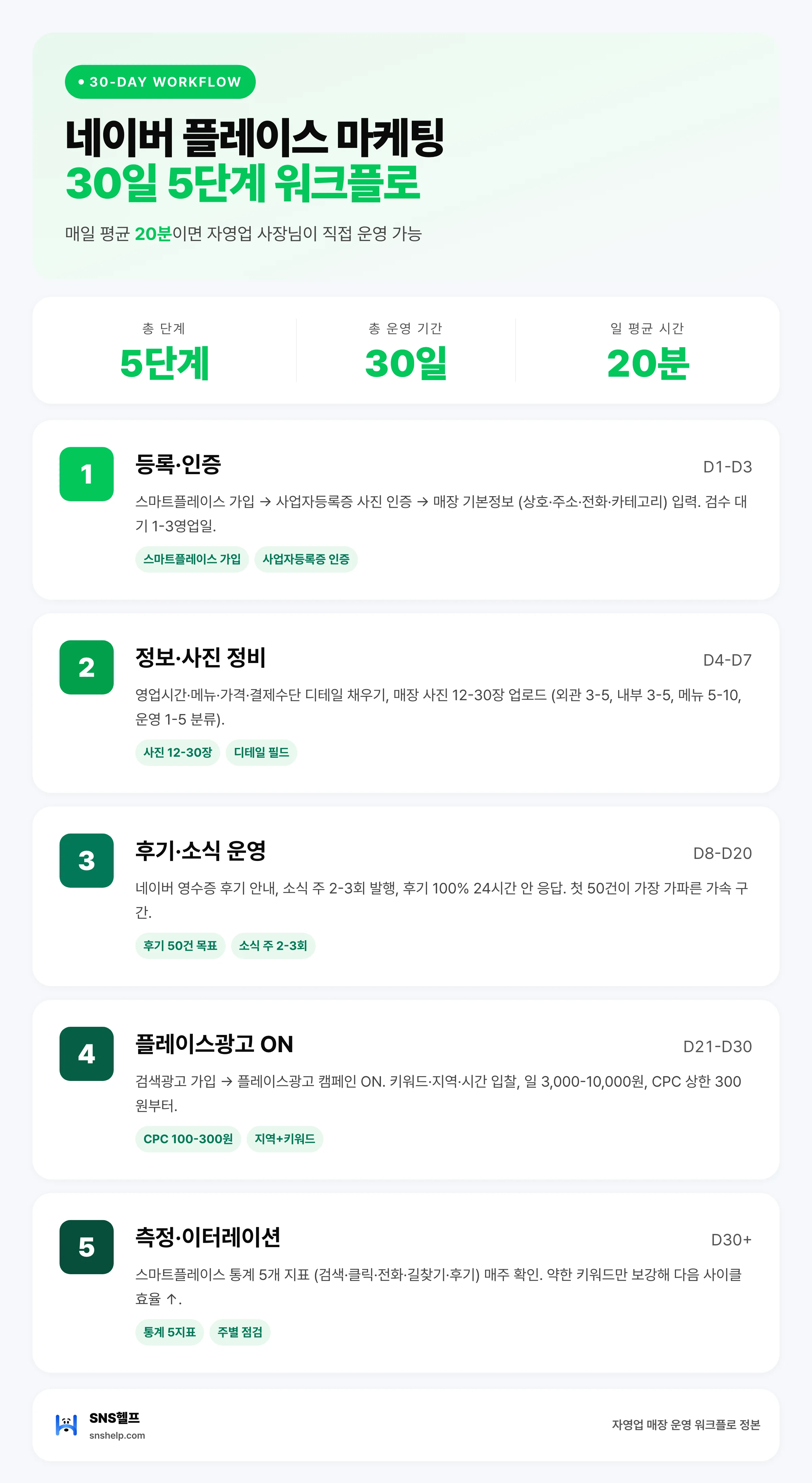네이버 플레이스 마케팅 30일 5단계 워크플로 인포그래픽 — 등록·정보·후기·광고·측정