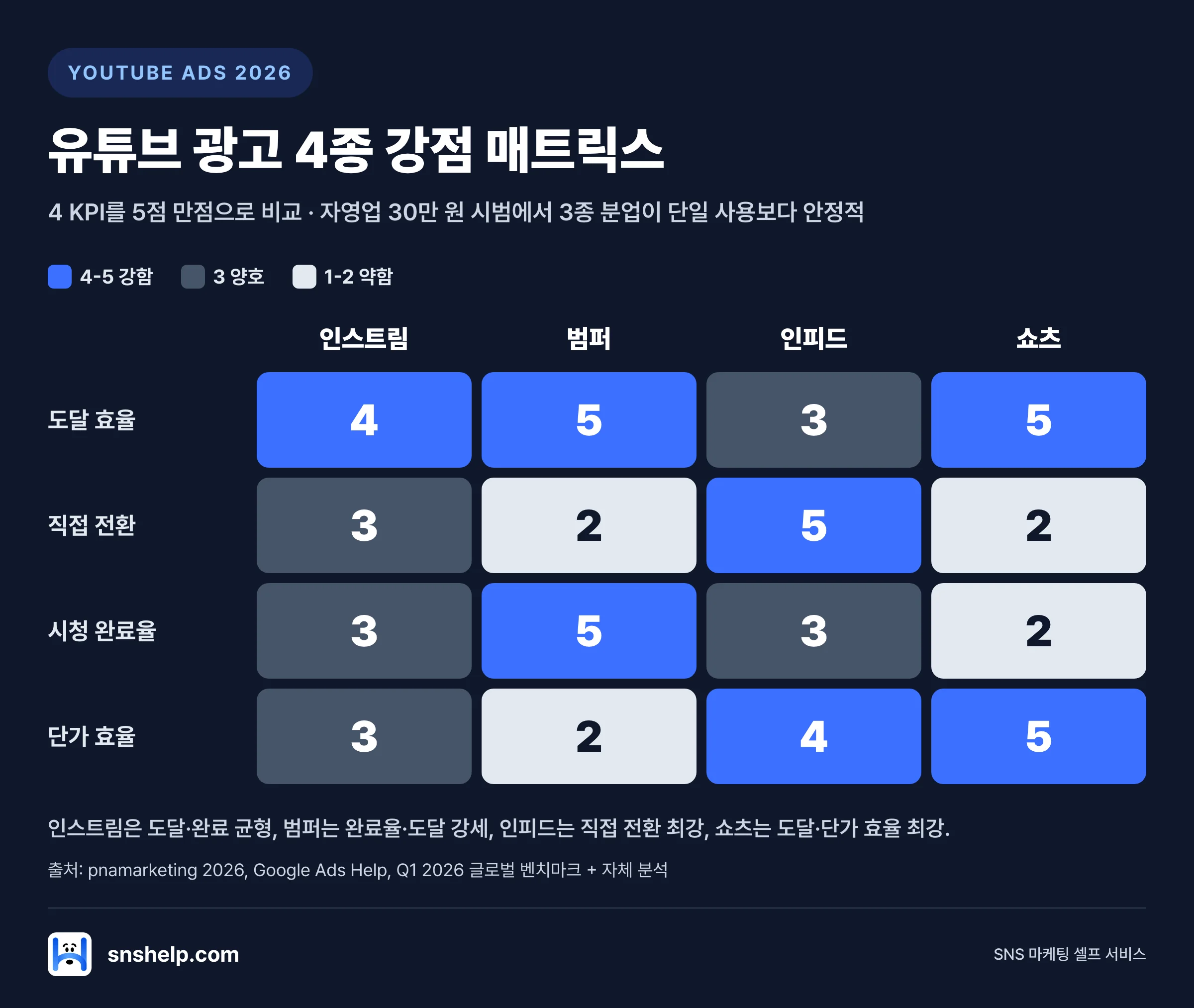 유튜브 광고 4종 강점 매트릭스 — 인스트림·범퍼·인피드·쇼츠 × 도달·전환·완료율·단가 4 KPI dot plot