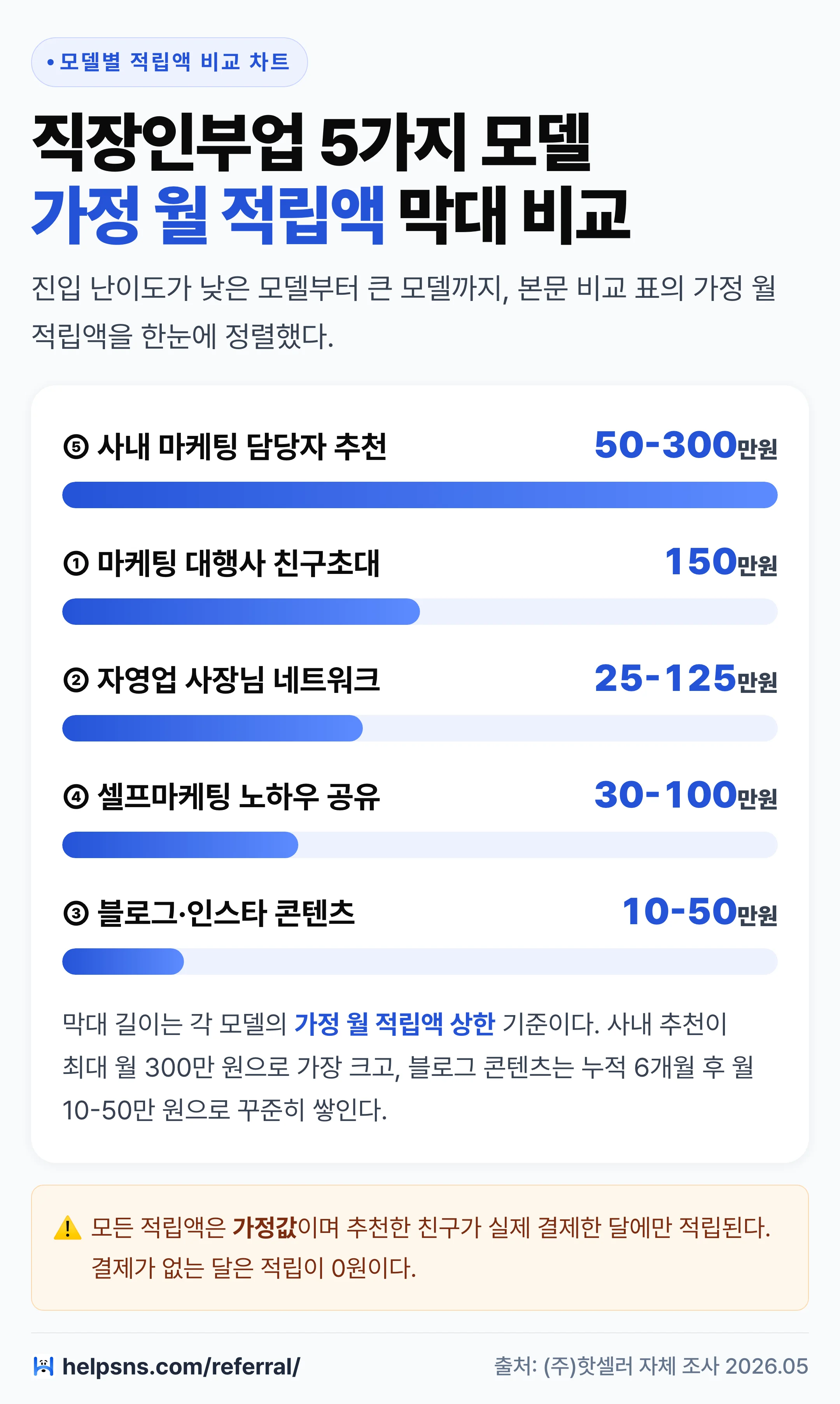 직장인부업 5가지 모델 가정 월 적립액 막대 차트 — 사내 추천 최대 300만원, 블로그 콘텐츠 10-50만원 비교