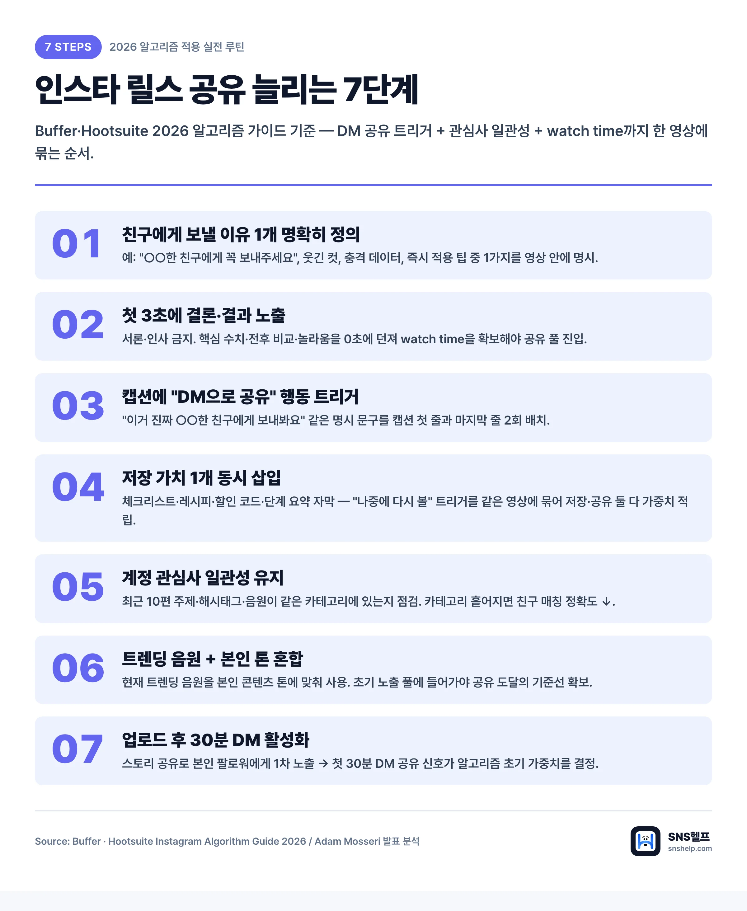 인스타 릴스 공유 늘리는 7단계 실전 루틴 인포그래픽 — 친구 보낼 이유·후크·캡션·저장·관심사·음원·DM 활성화
