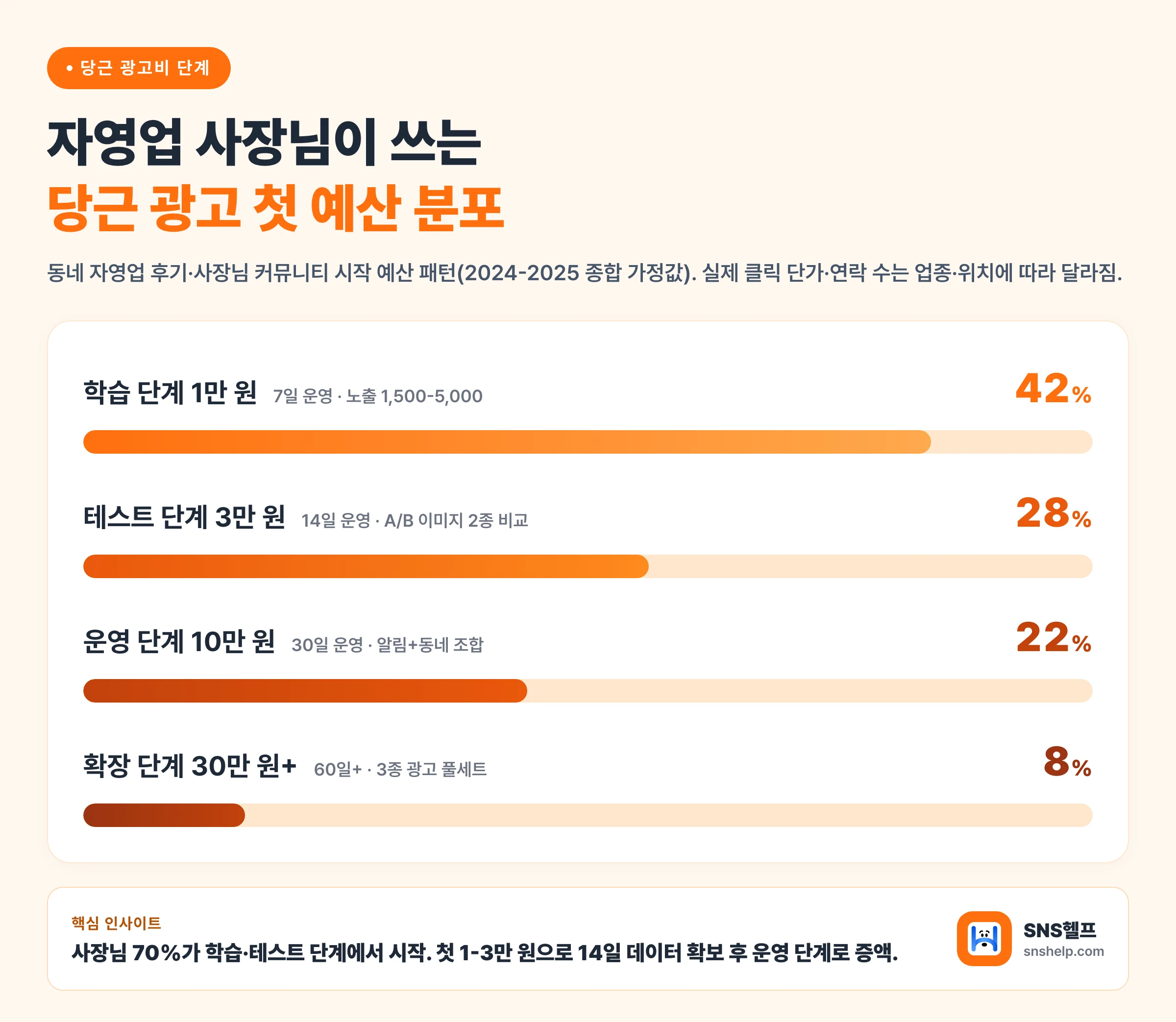 당근비즈니스 광고 첫 예산 단계별 분포 — 학습 1만 원·테스트 3만 원·운영 10만 원·확장 30만 원+ (자영업 가정값)