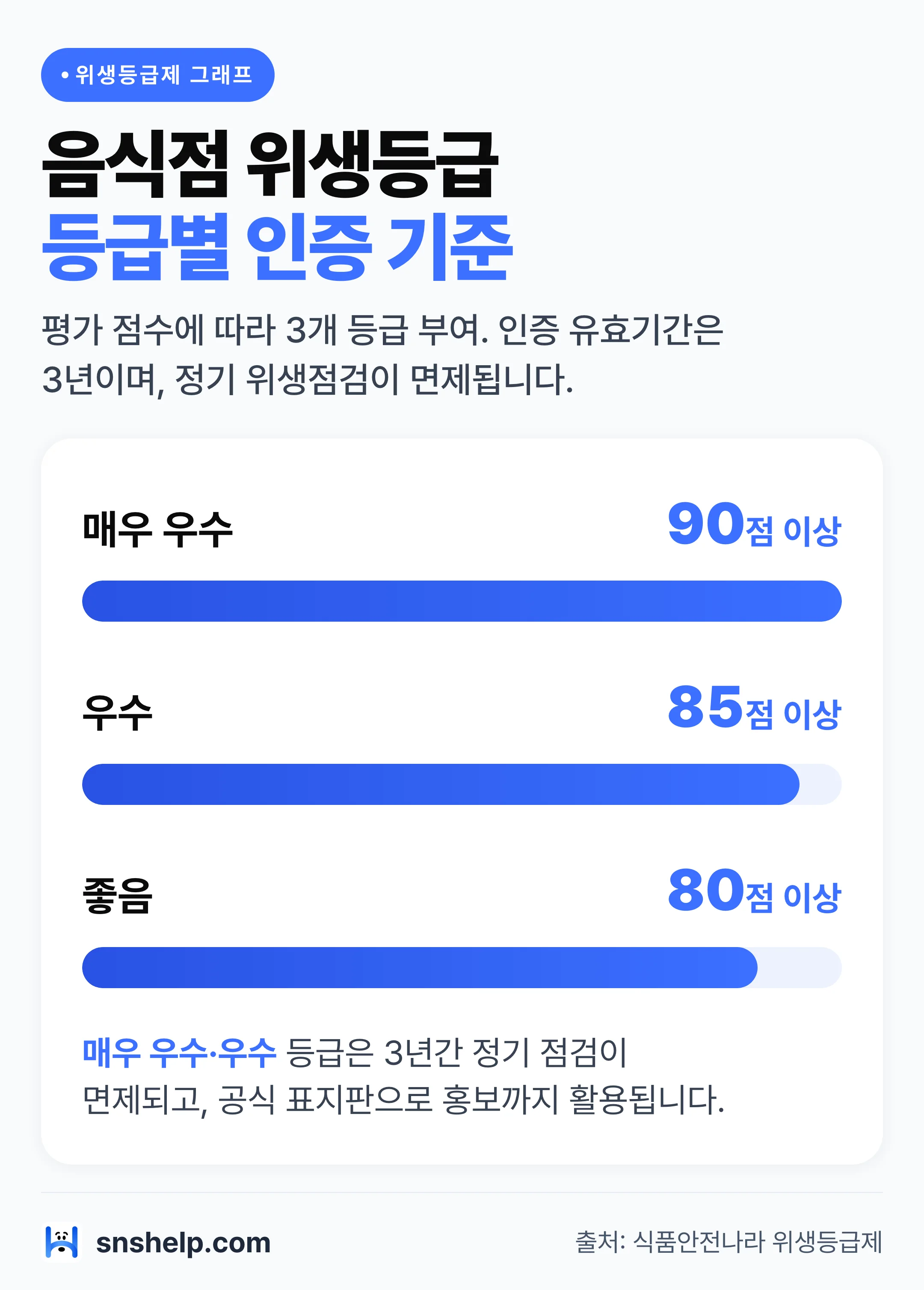 음식점 위생등급제 등급별 인증 기준 점수 막대 그래프 — 매우 우수 90점·우수 85점·좋음 80점, 인증 유효 3년