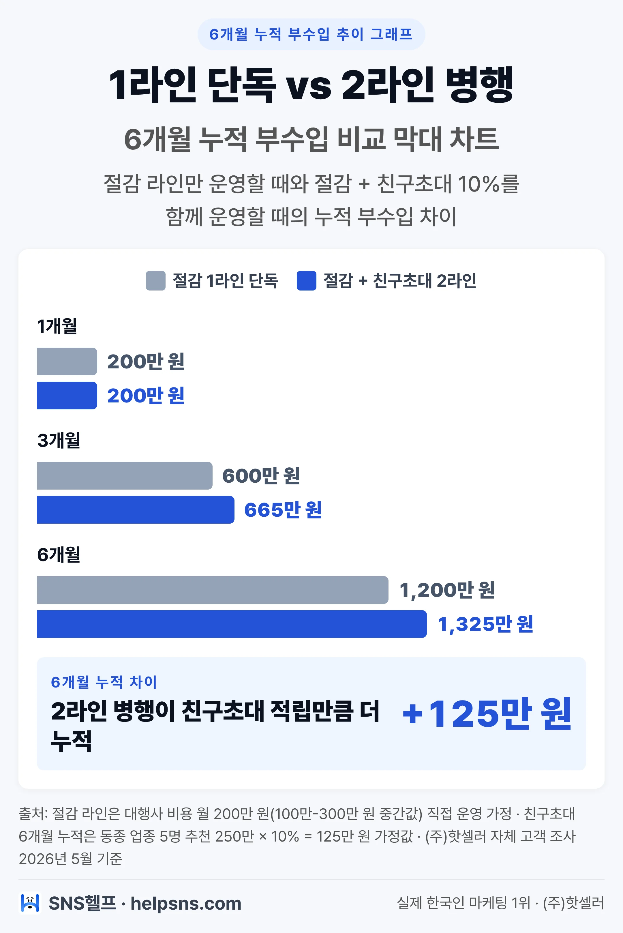 자영업 셀프마케팅 절감 1라인 단독 vs 절감+친구초대 2라인 병행 6개월 누적 부수입 비교 막대 차트 그래프
