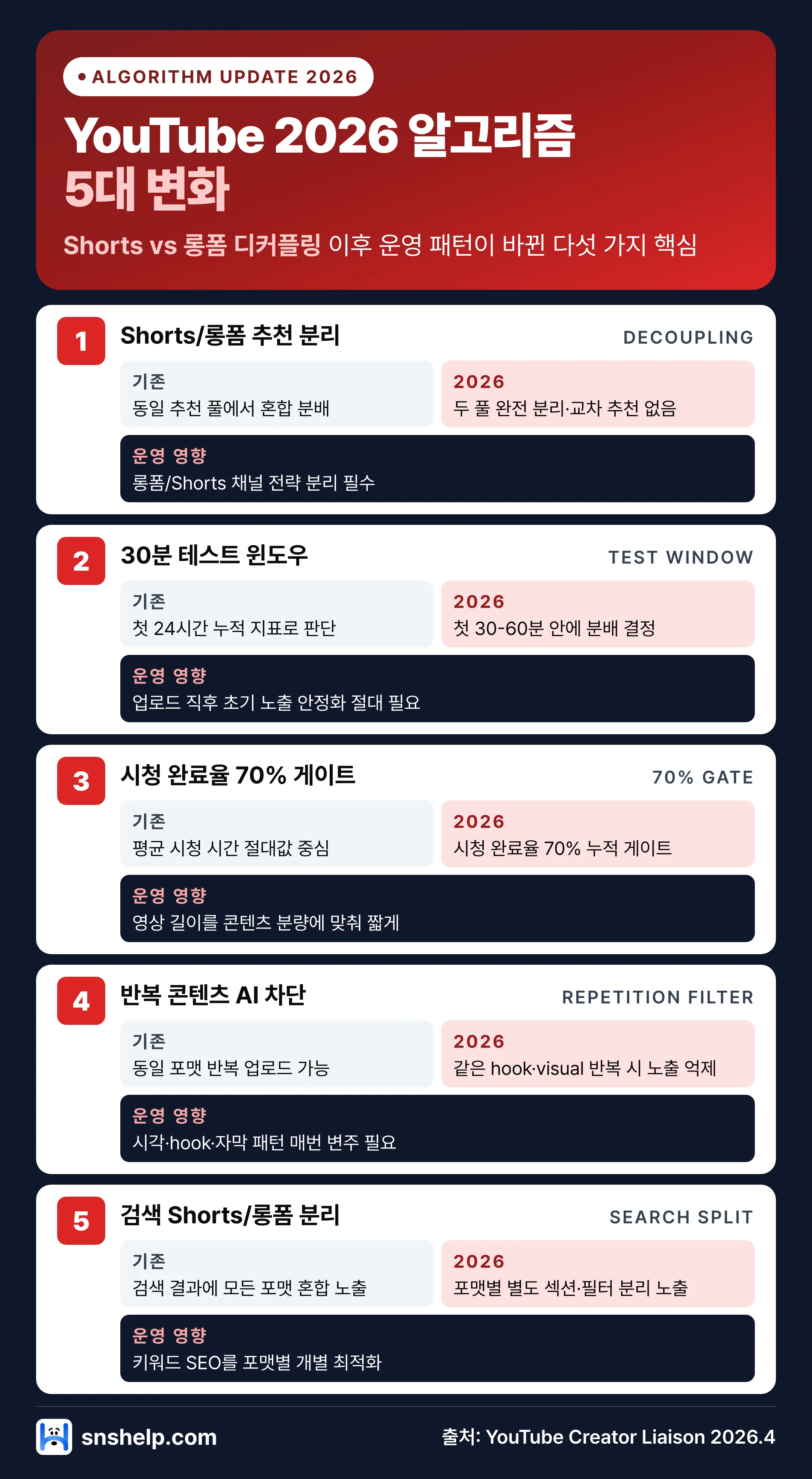 YouTube Shorts vs 롱폼 디커플링 2026 변화 인포그래픽 — 추천 알고리즘 분리·30분 테스트 윈도우·시청 완료율 70% 게이트·반복 콘텐츠 차단·검색 분리 5가지 변화