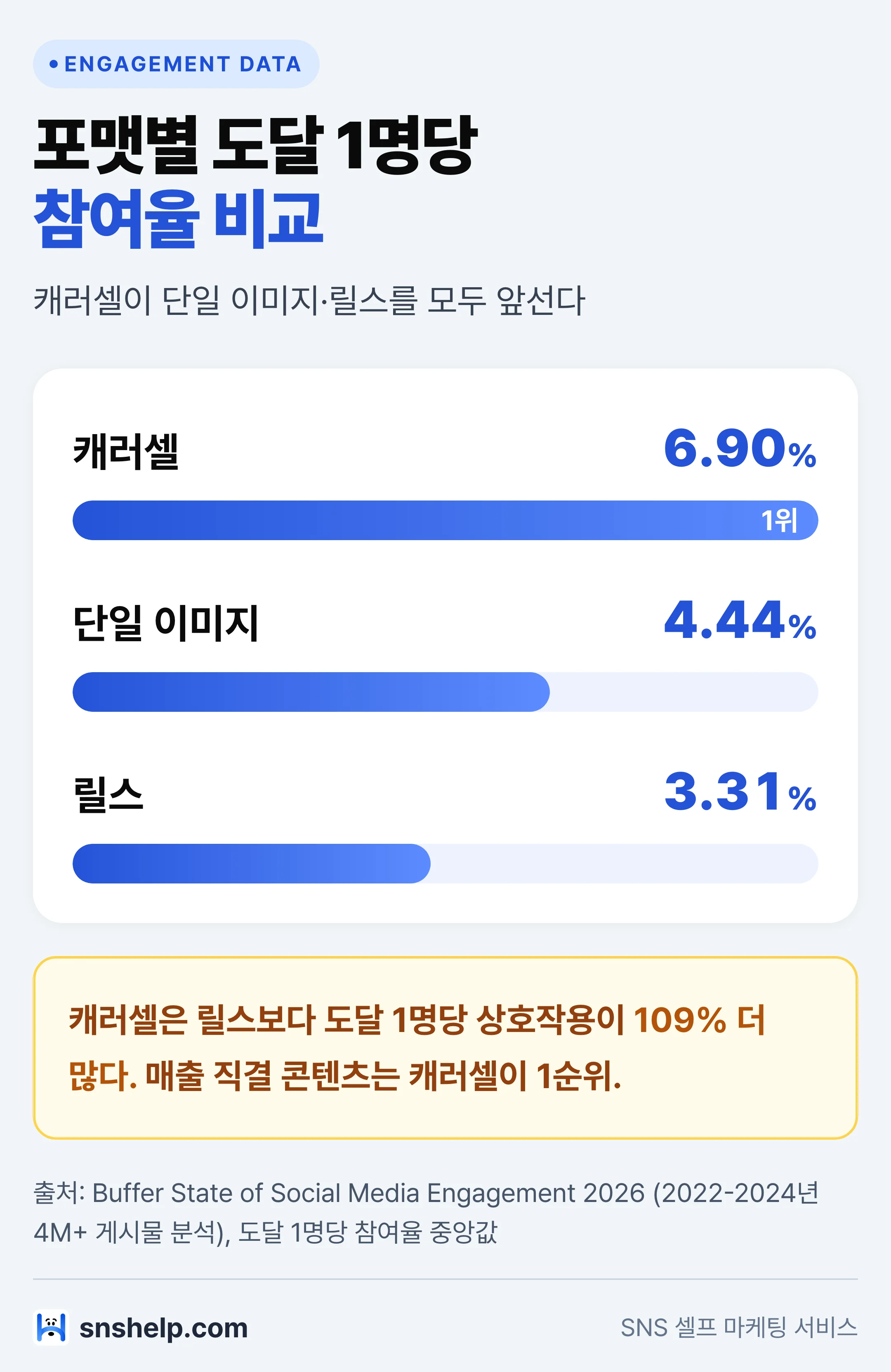인스타 캐러셀 참여율 6.9% 단일 이미지 4.44% 릴스 3.31% 비교 막대 차트