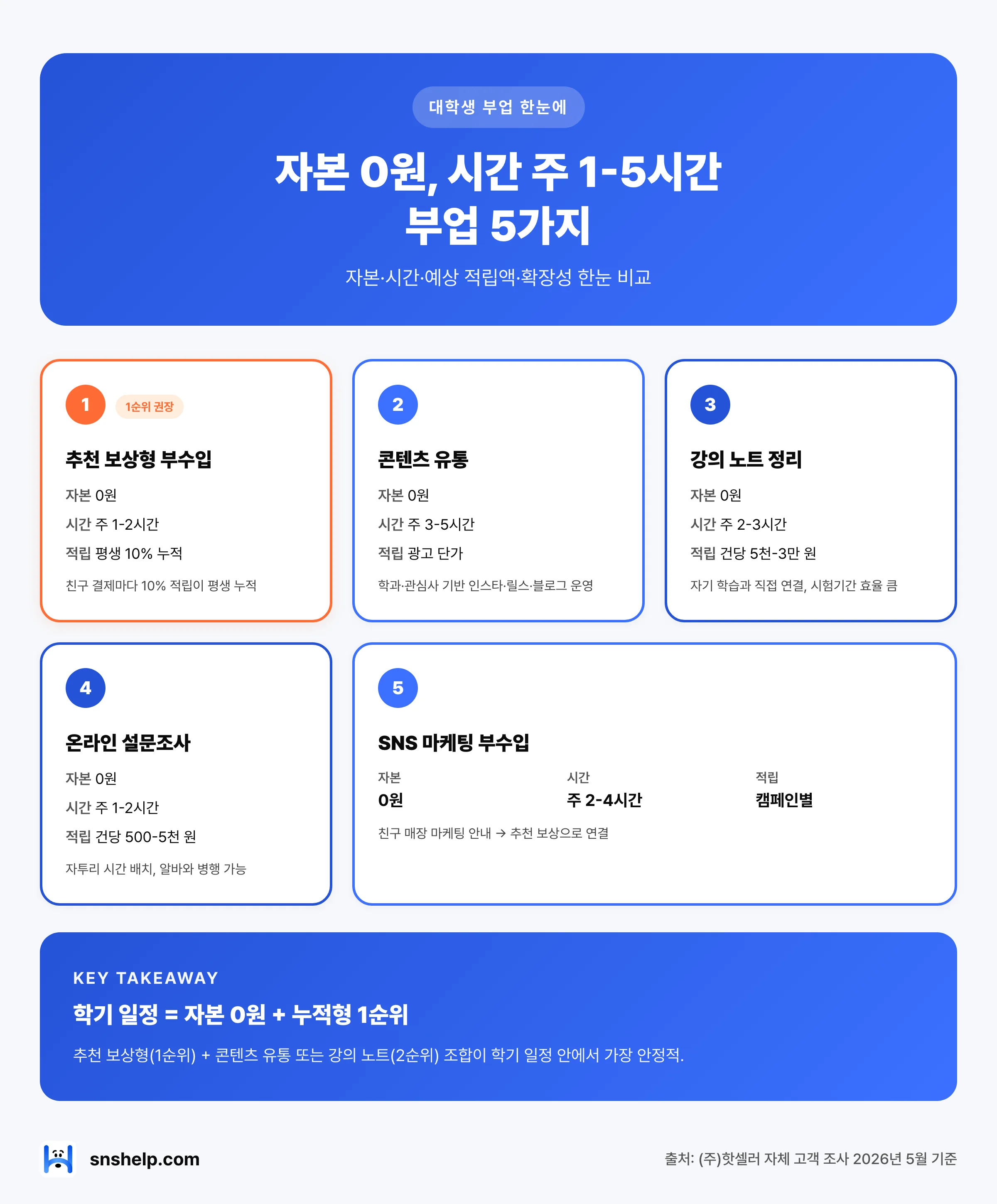 대학생에게 잘 맞는 부업 5가지 매트릭스 — 자본·시간·예상 적립액 한눈에