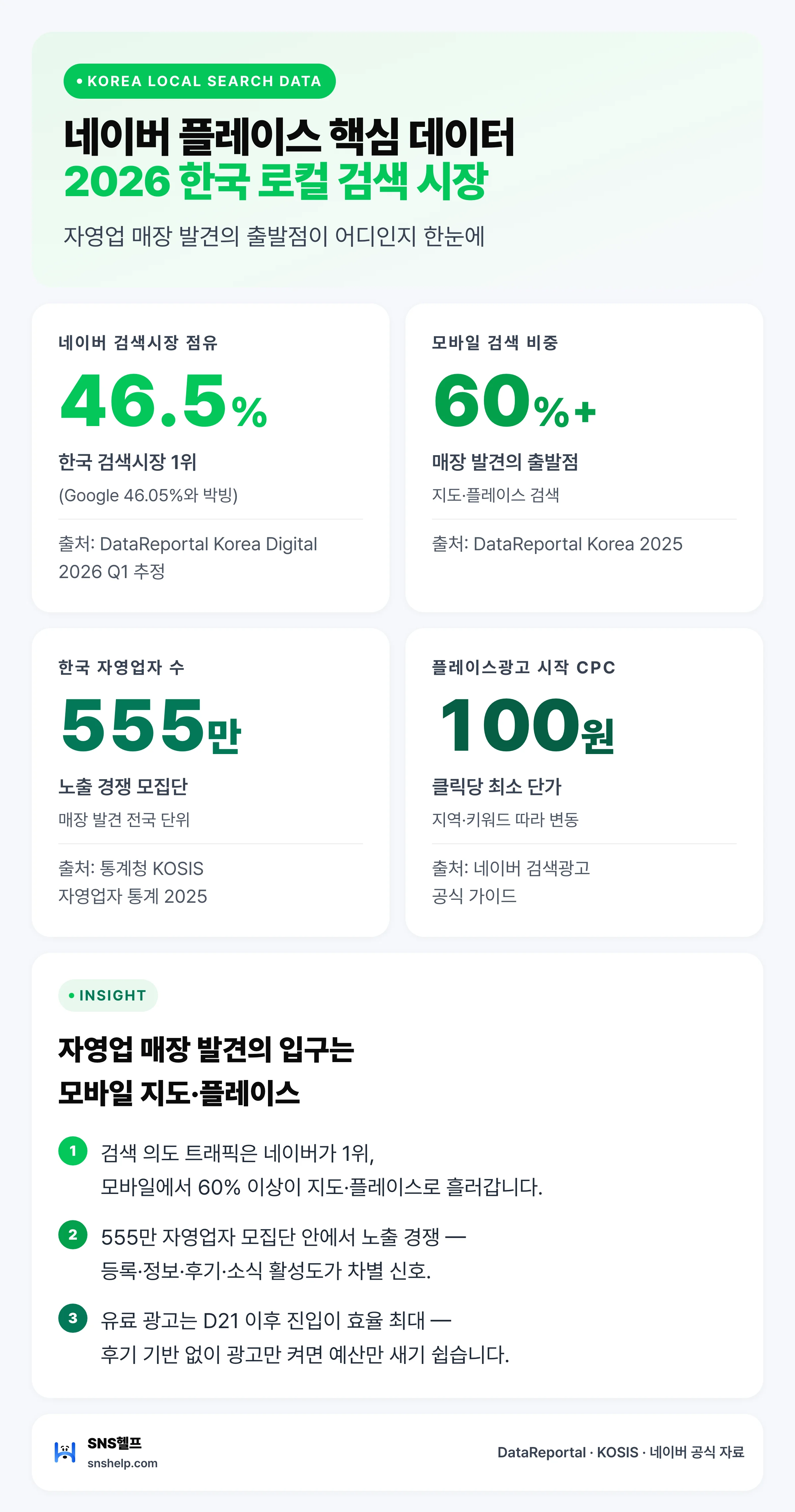 네이버 플레이스 핵심 데이터 카드 — 검색 점유율·모바일 비중·자영업 등록 수 통계