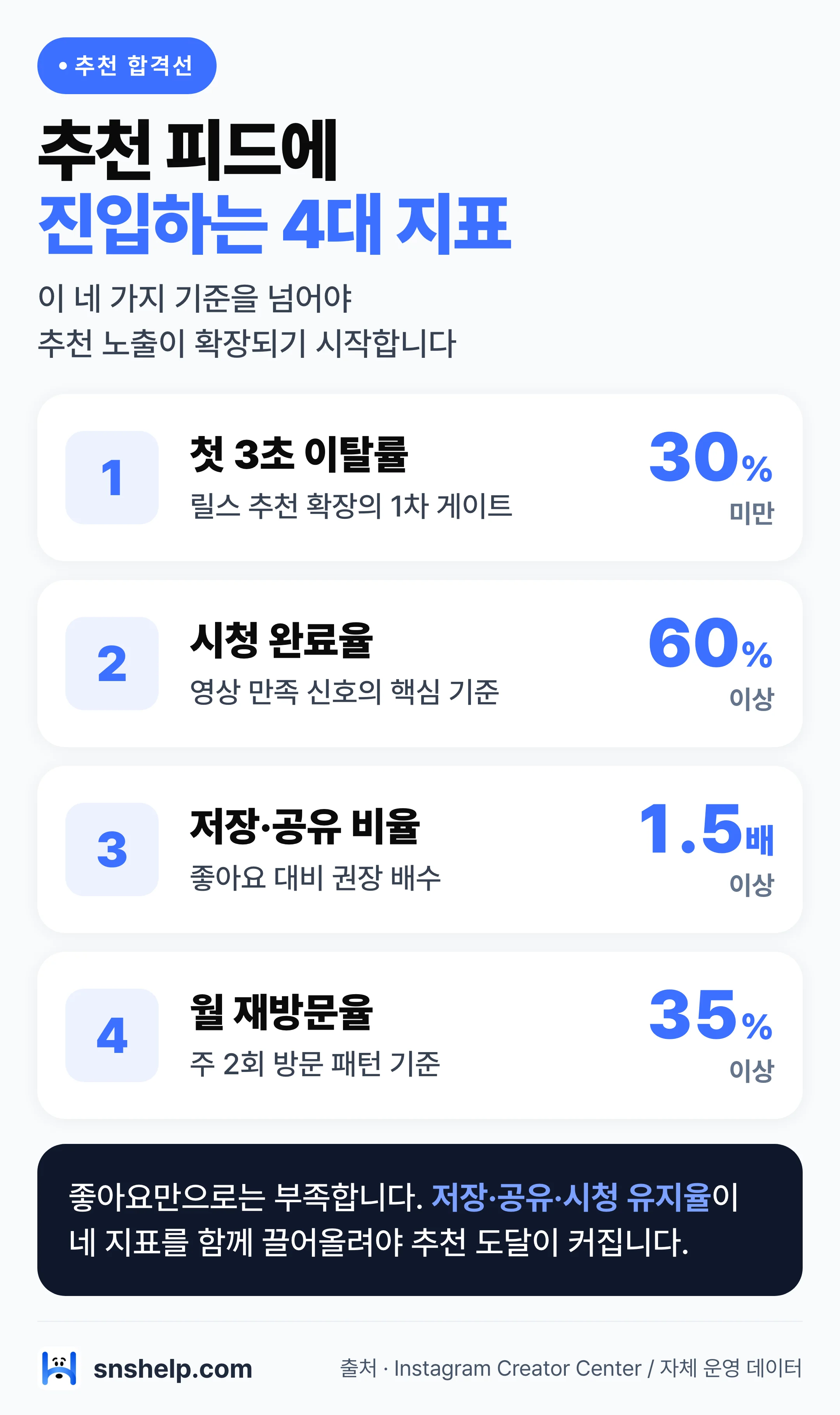 인스타그램 추천 피드 진입 4대 합격선 — 첫 3초 이탈률 30% 미만, 시청 완료율 60% 이상, 저장·공유 1.5배, 재방문율 35%