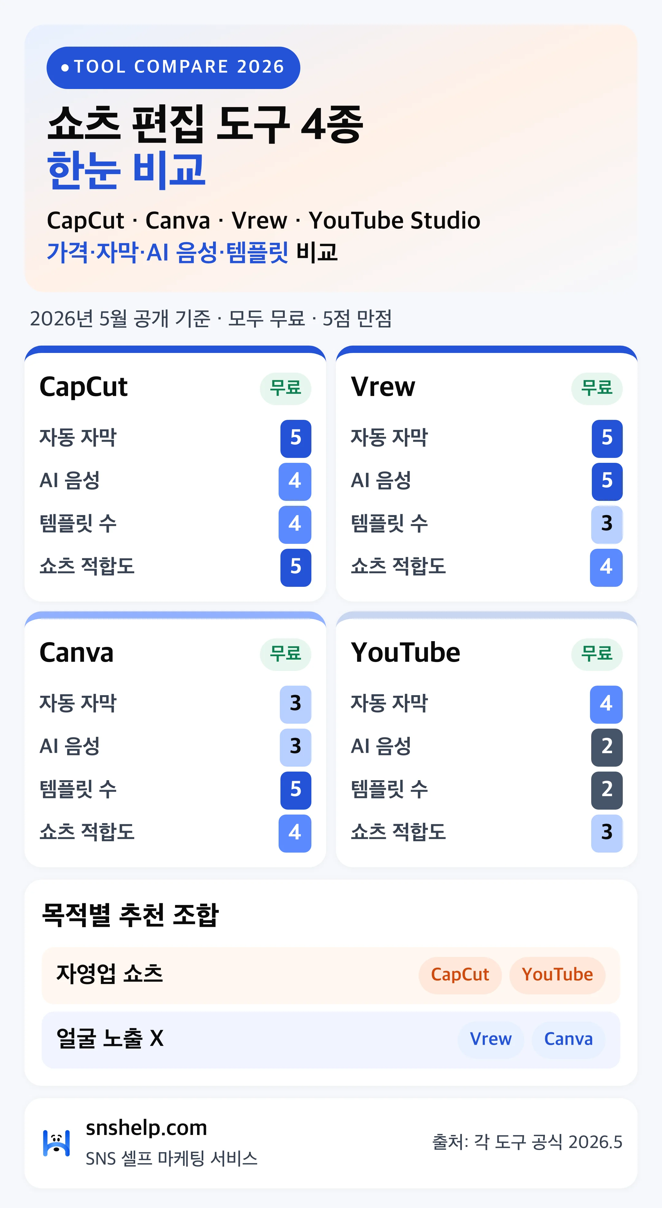 쇼츠 편집 도구 4종 비교 — CapCut·Canva·Vrew·YouTube Studio 자동 자막·AI 음성·쇼츠 적합도 비교