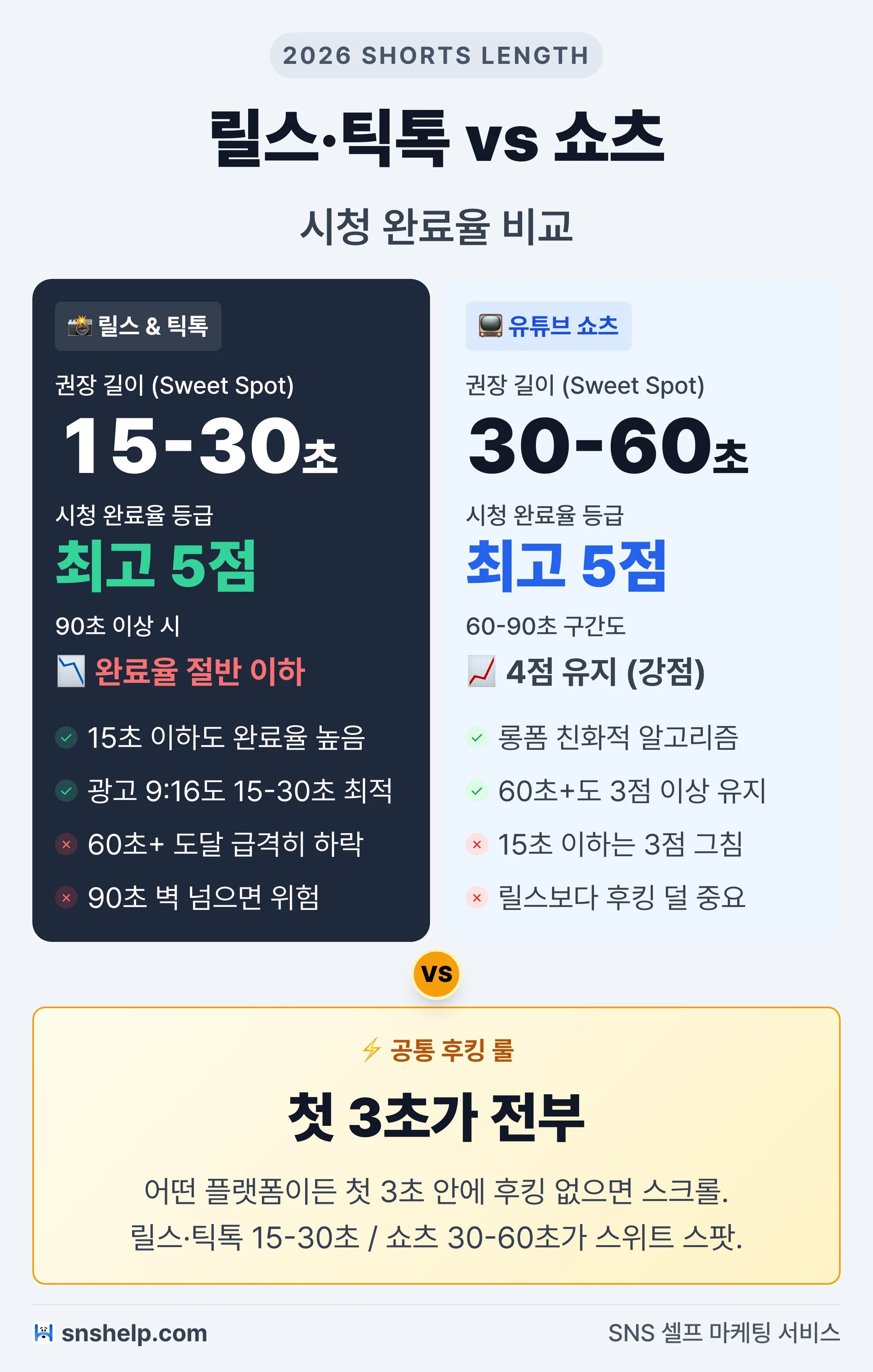 릴스·틱톡·쇼츠 최적 영상 길이 비교 인포그래픽 — 릴스·틱톡 15-30초·쇼츠 30-60초 시청 완료율 최고 구간 + 첫 3초 후킹 공통 룰