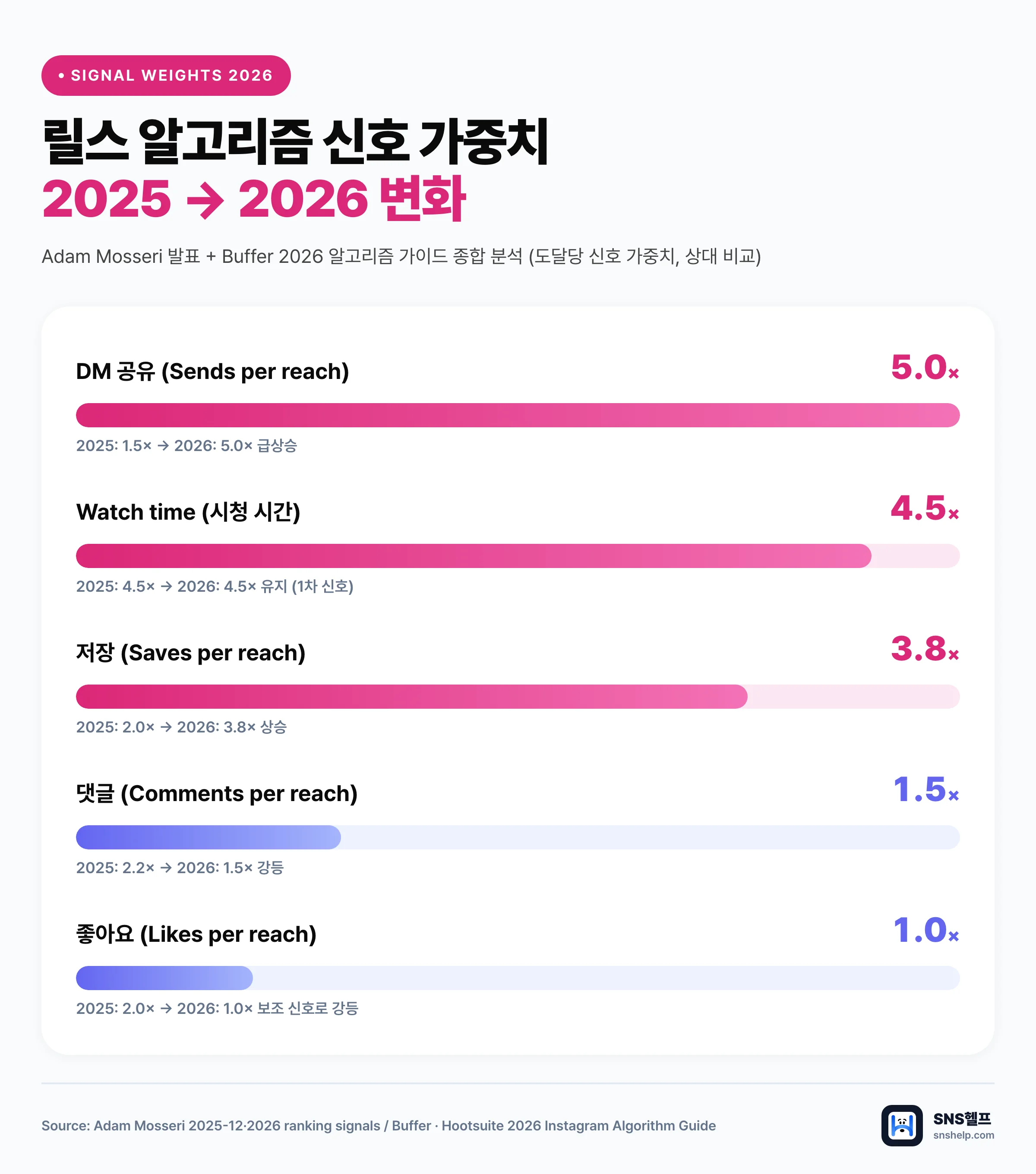 2026 인스타 릴스 알고리즘 신호 가중치 차트 — DM 공유·시청 시간·저장·댓글·좋아요 비교 막대그래프