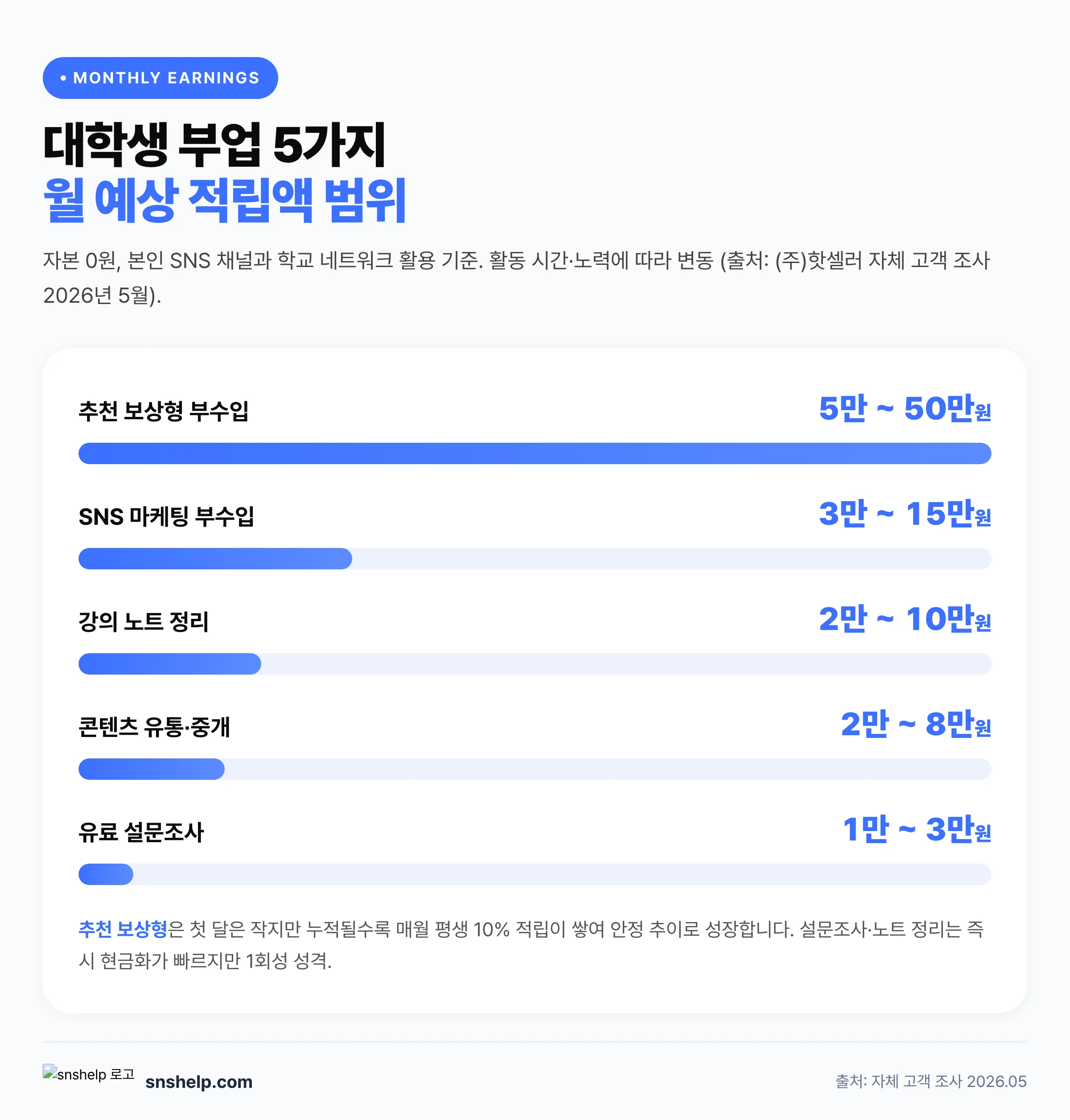 대학생 부업 5가지 모델별 월 예상 적립액 막대 차트 — 추천 보상형·SNS 마케팅·강의 노트·콘텐츠 유통·설문조사