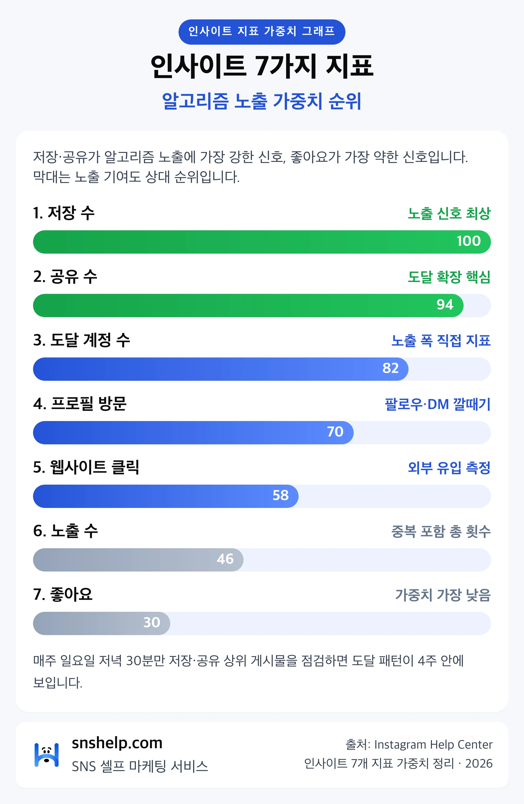 인스타 인사이트 7가지 지표 알고리즘 노출 가중치 순위 막대 그래프 — 저장·공유가 가장 강한 신호