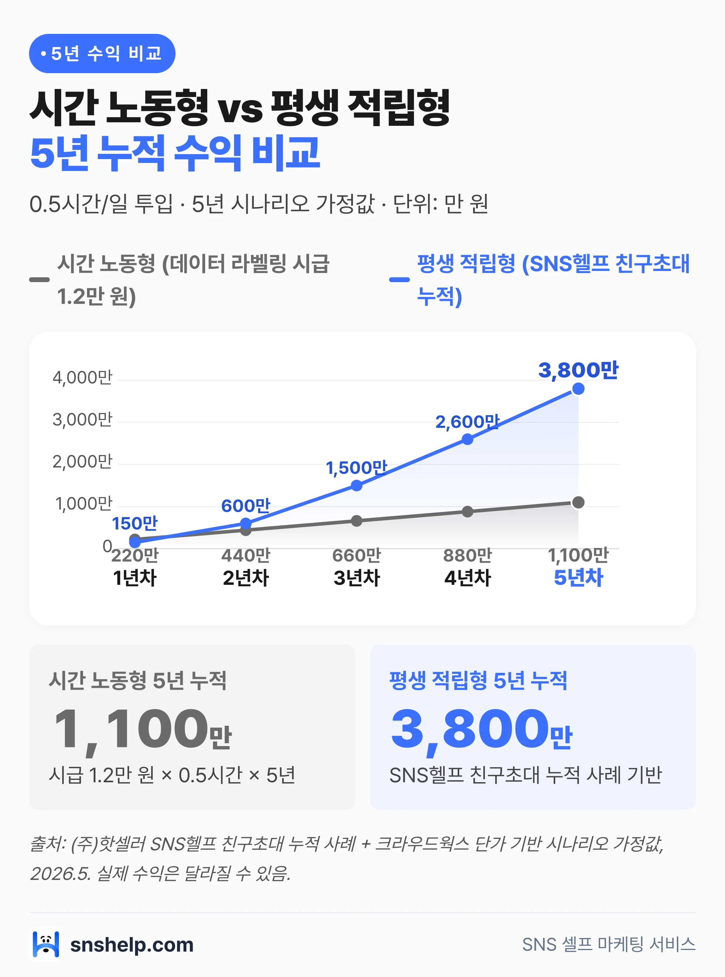 시간 노동형 vs 평생 적립형 5년 누적 수익 비교 — 시간 노동형 5년차 1100만 원, 평생 적립형 3800만 원