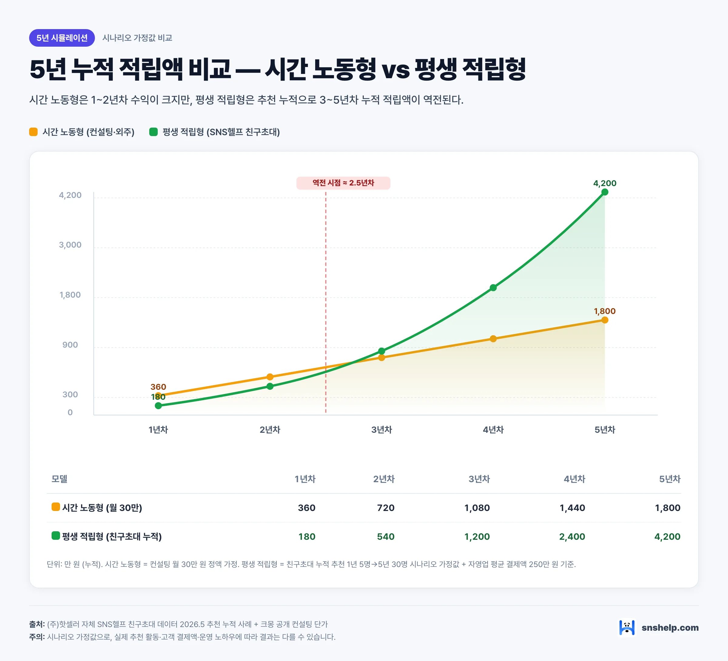 직장인 부업 5년 누적 적립액 비교 차트 — 시간 노동형(컨설팅·외주) 1년차 360만 원·5년차 1800만 원, 평생 적립형(SNS헬프 친구초대) 1년차 180만 원·5년차 4200만 원 시나리오 가정값 라인 비교