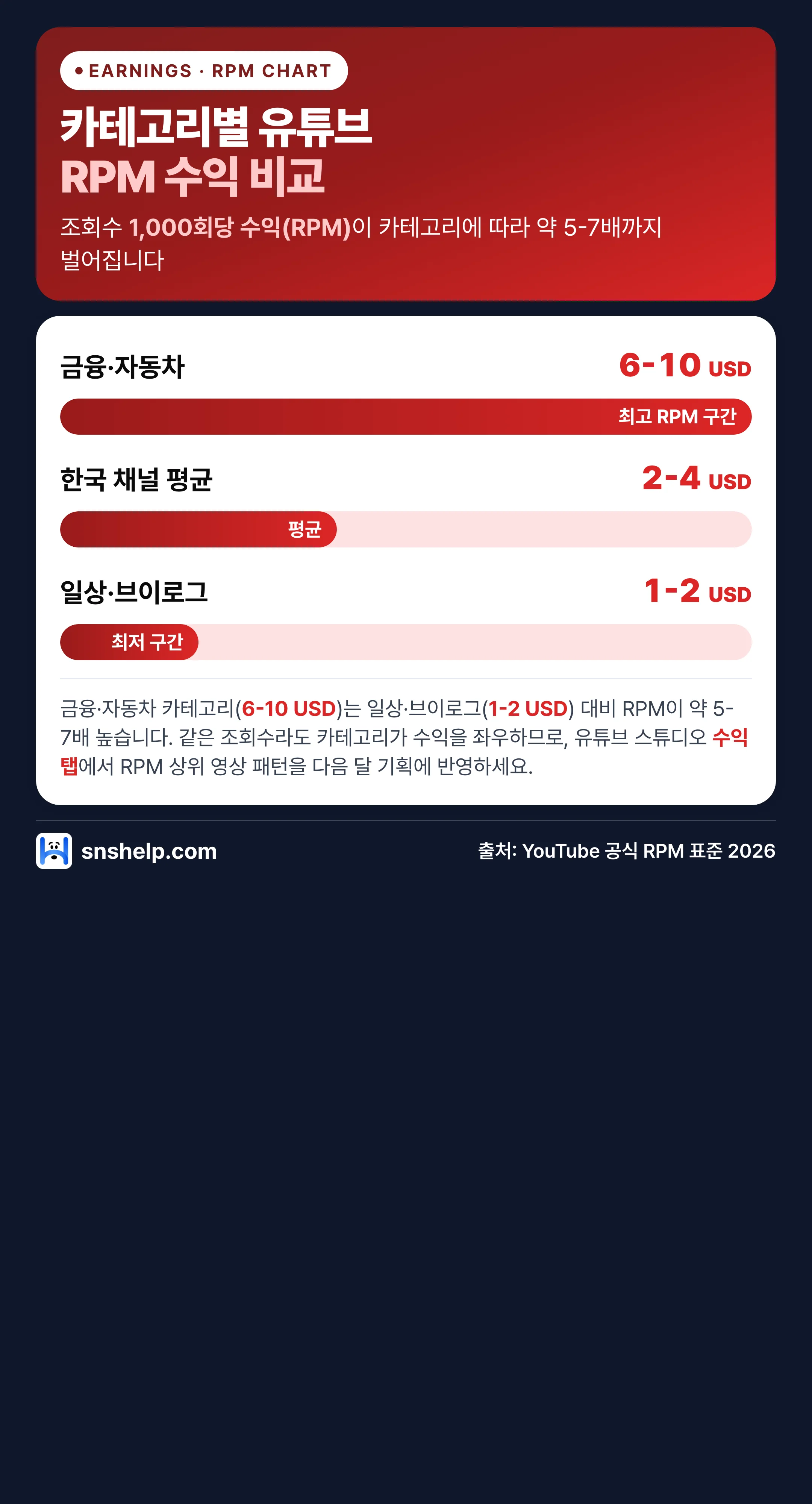 카테고리별 유튜브 RPM 수익 비교 막대 차트 — 금융·자동차 6-10 USD, 일상·브이로그 1-2 USD
