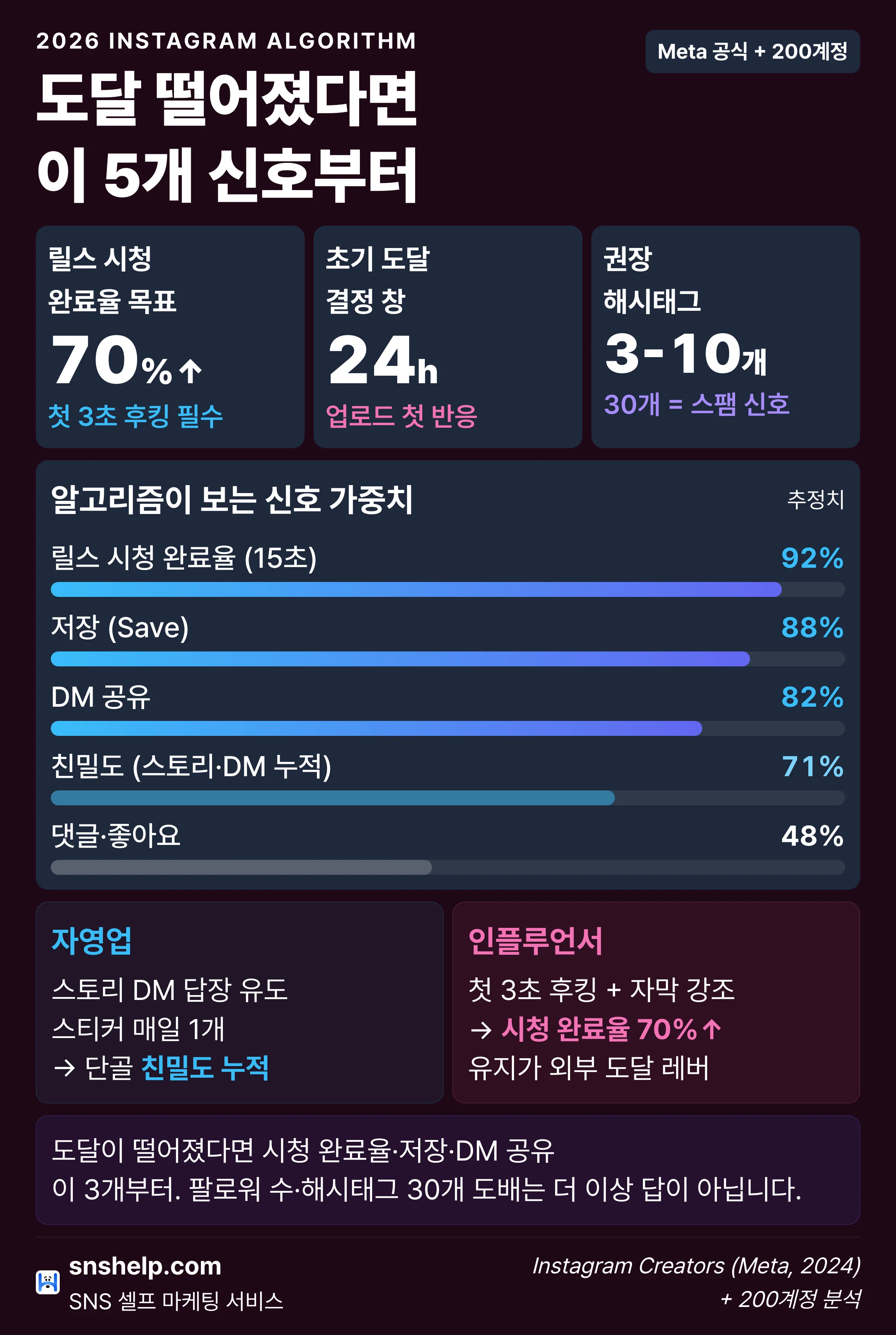 2026 인스타 알고리즘 핵심 신호 5가지 가중치 및 페르소나별 도달 회복 액션 인포그래픽